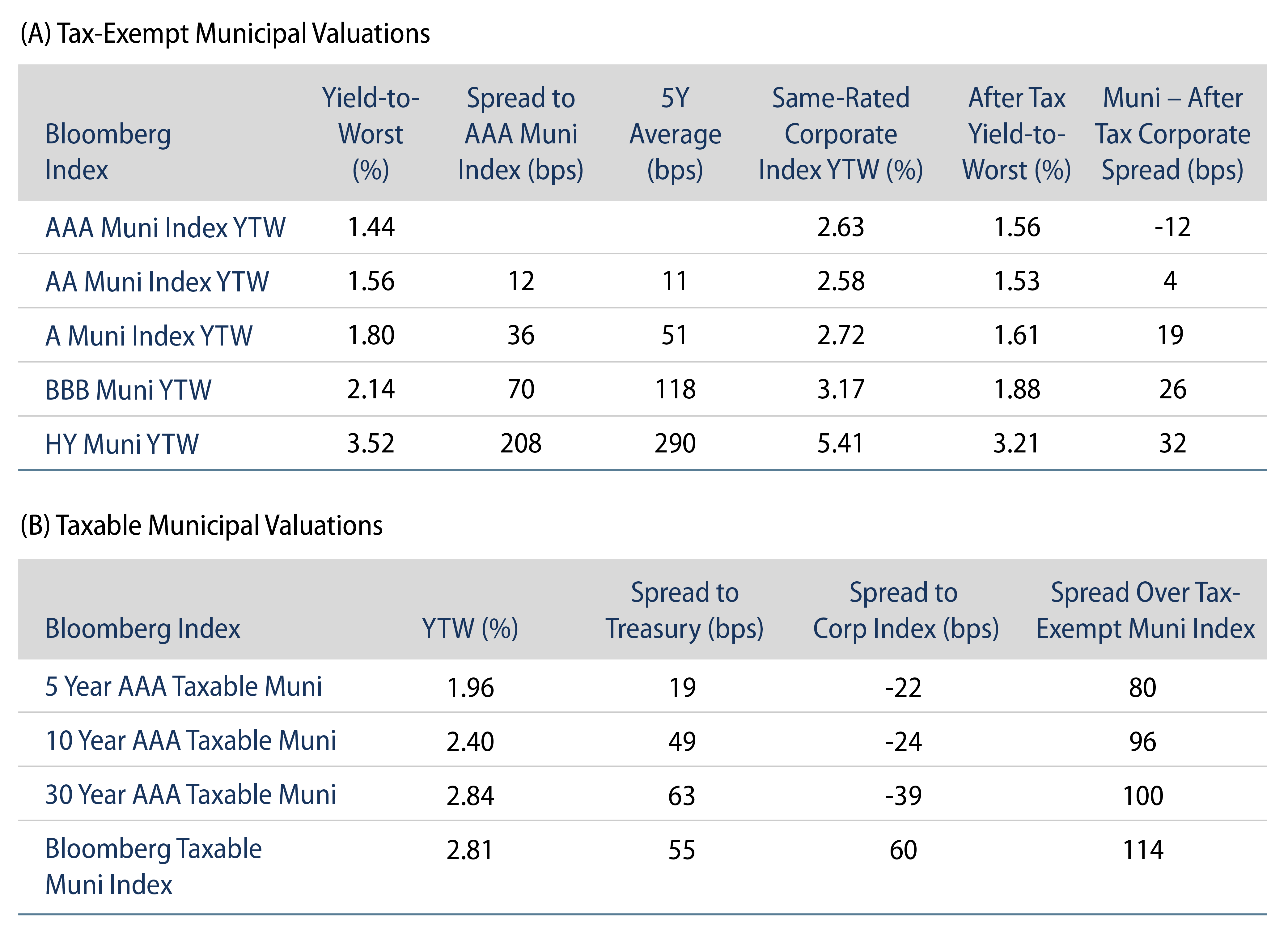 Explore Tax-Exempt Muni Valuations