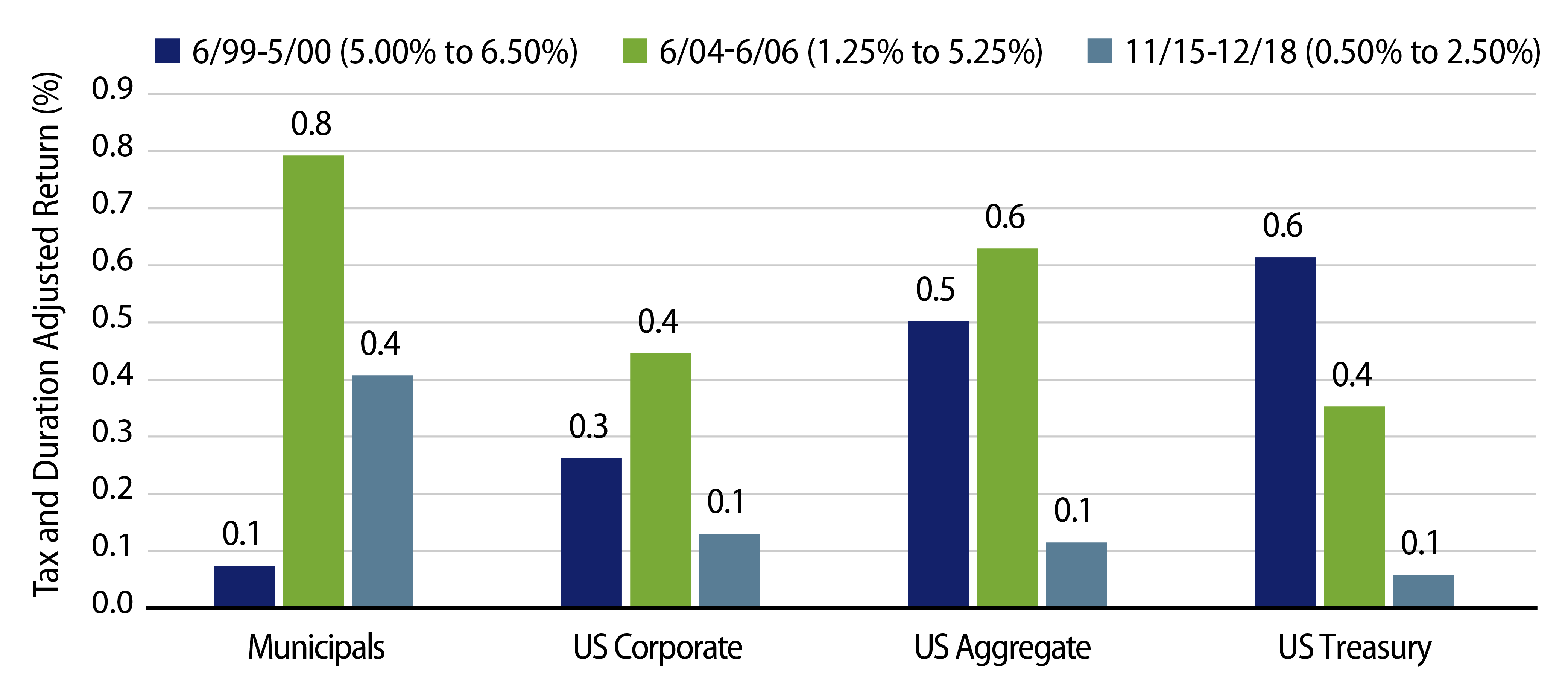 Explore 1999-2018 Rising Rate Periods—Adjusted Sector Returns