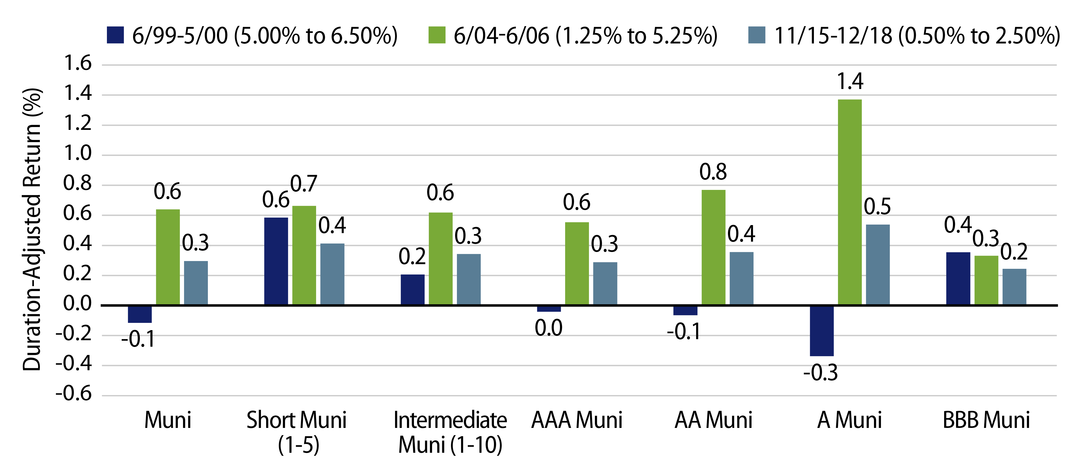 Explore 1999-2018 Rising Rate Periods—Municipal Sectors