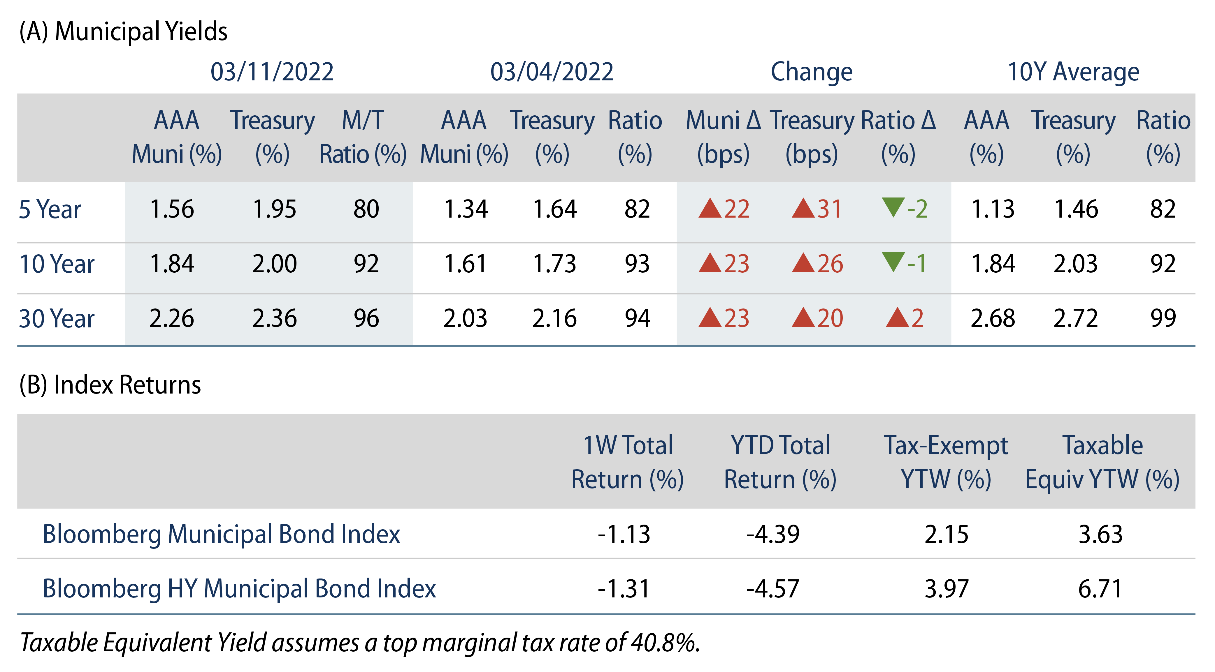 Explore Municipal Bond Yields and Index Return