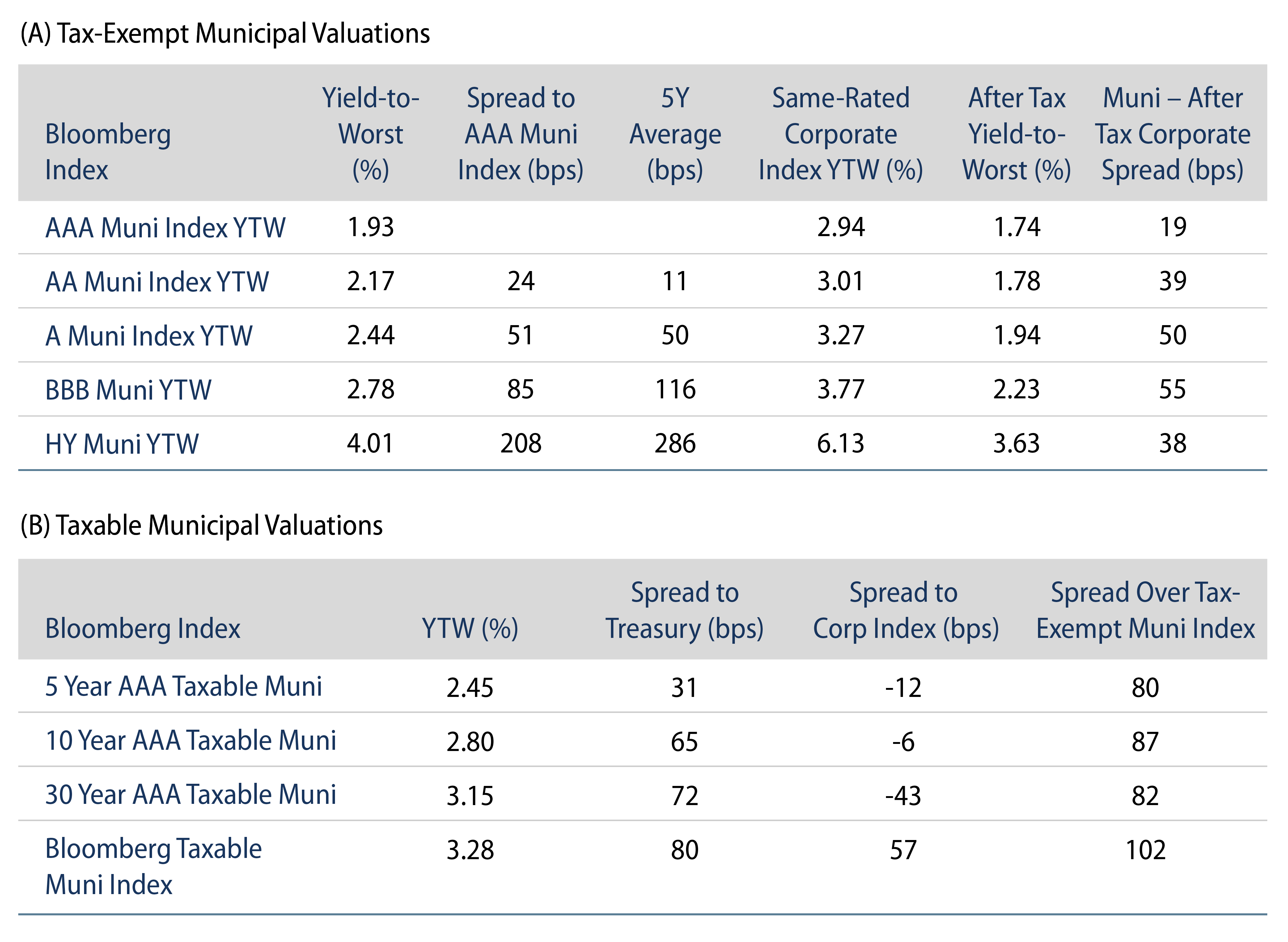 Explore Tax-Exempt Muni Valuations