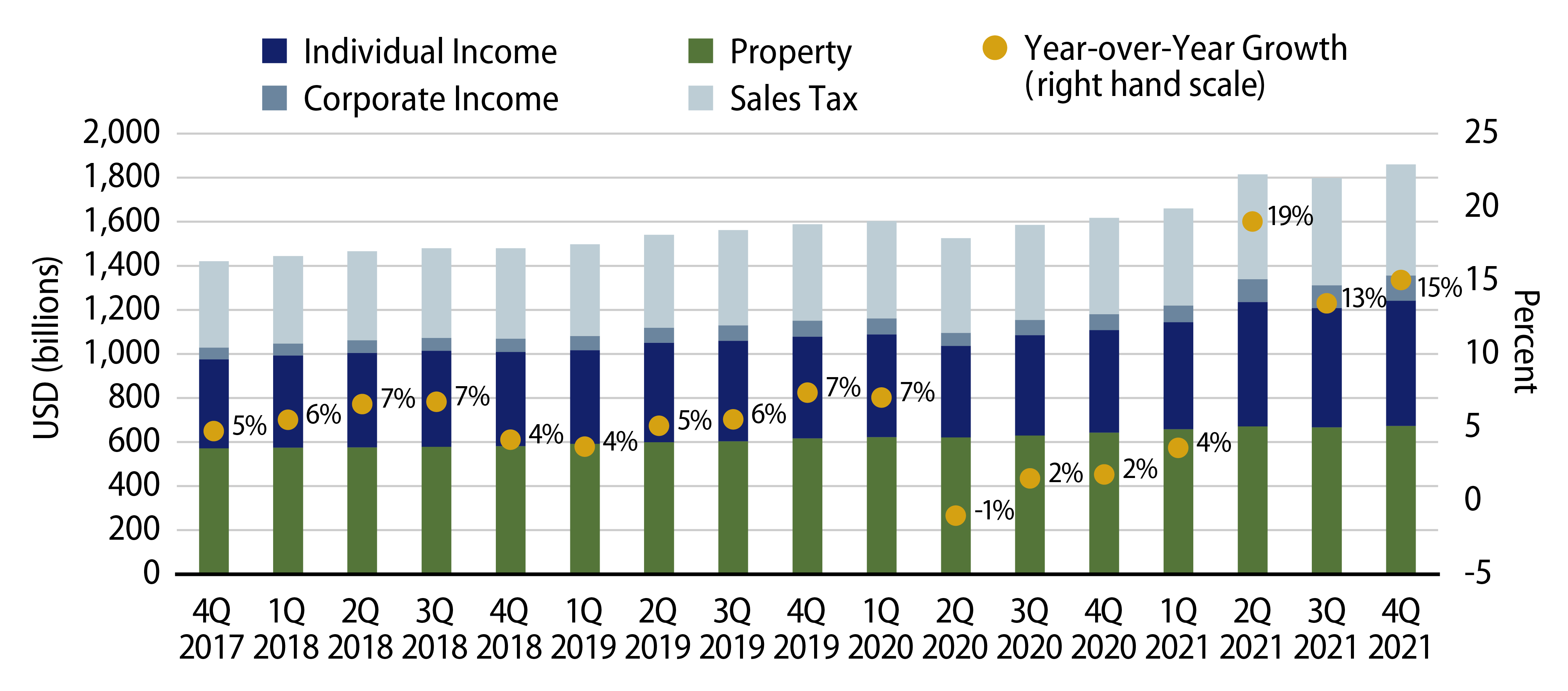 Explore 12-Month Trailing State and Local Tax Revenue Collections