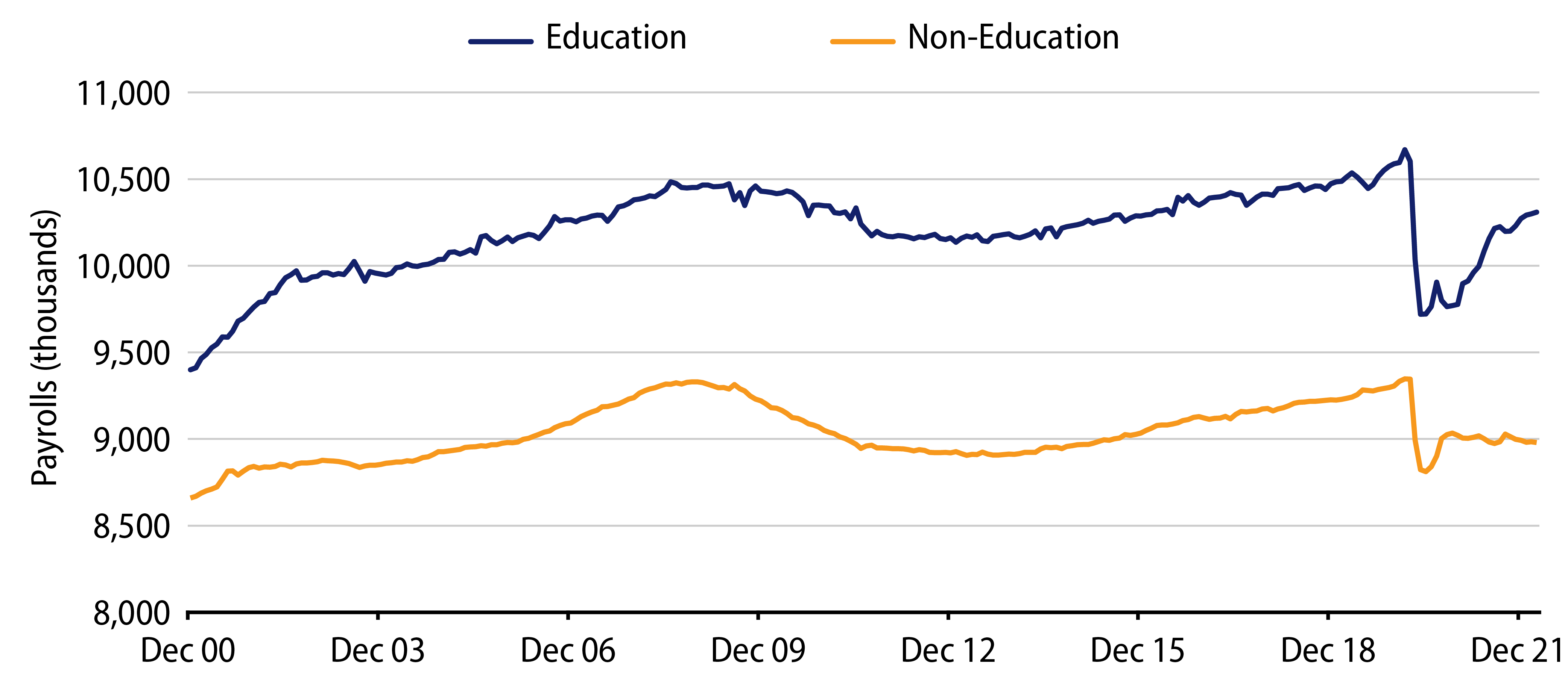 Explore State and Local Payrolls by Employment Type