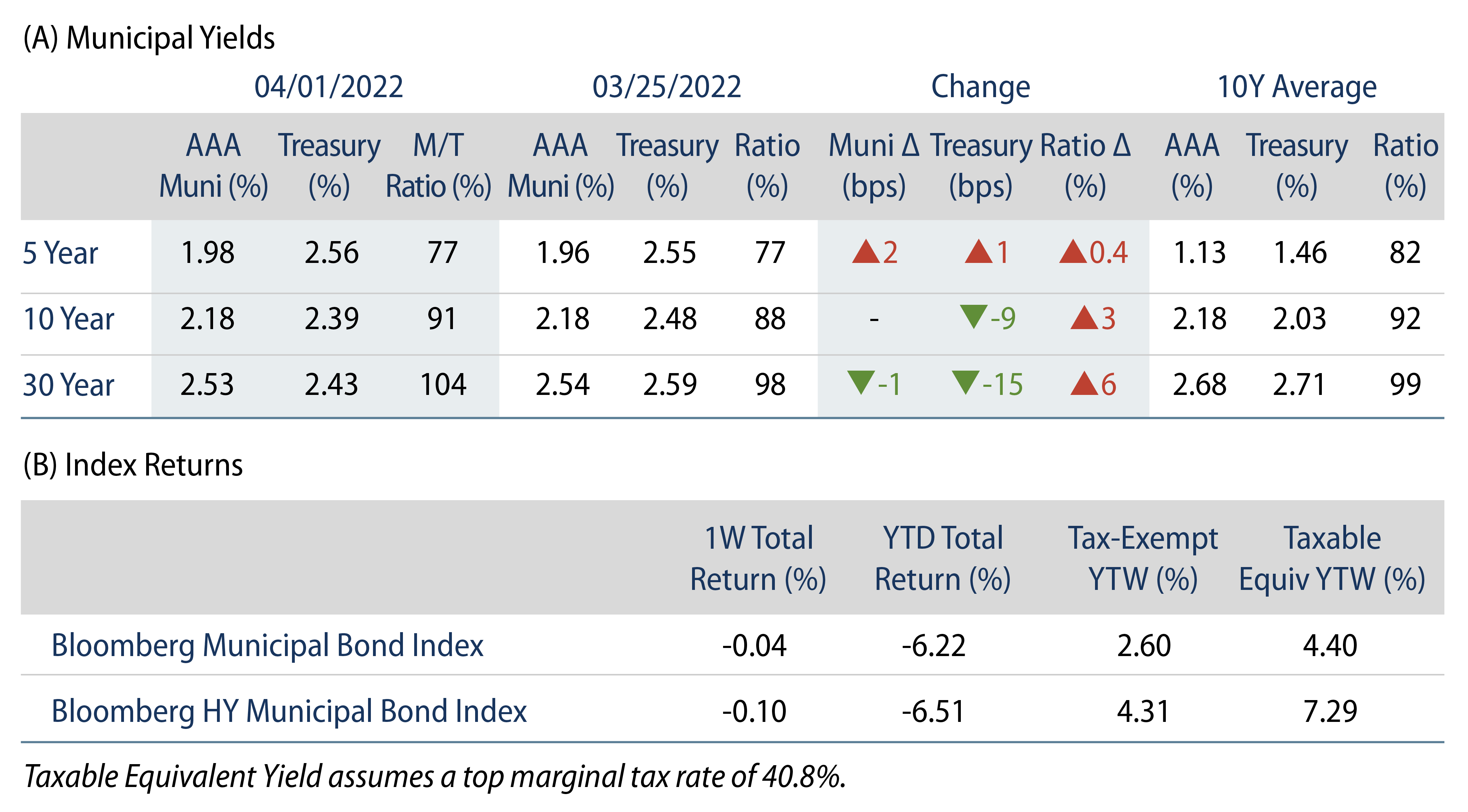 Explore Municipal Bond Yields and Index Return