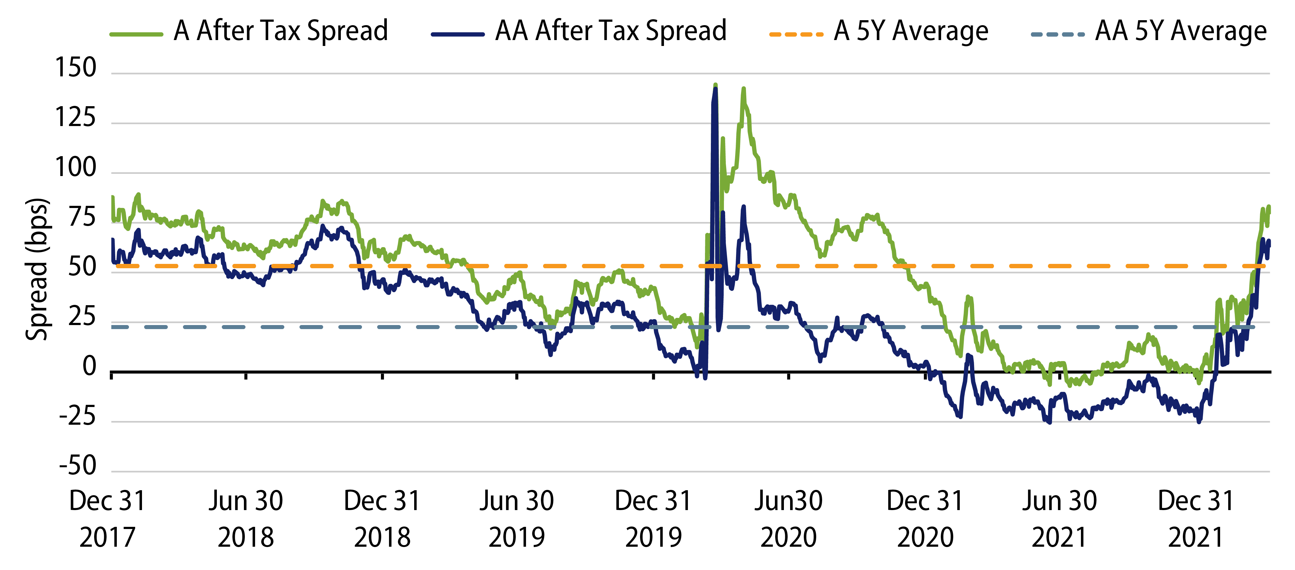 Explore Investment-Grade Muni After-Tax Corporate Spreads