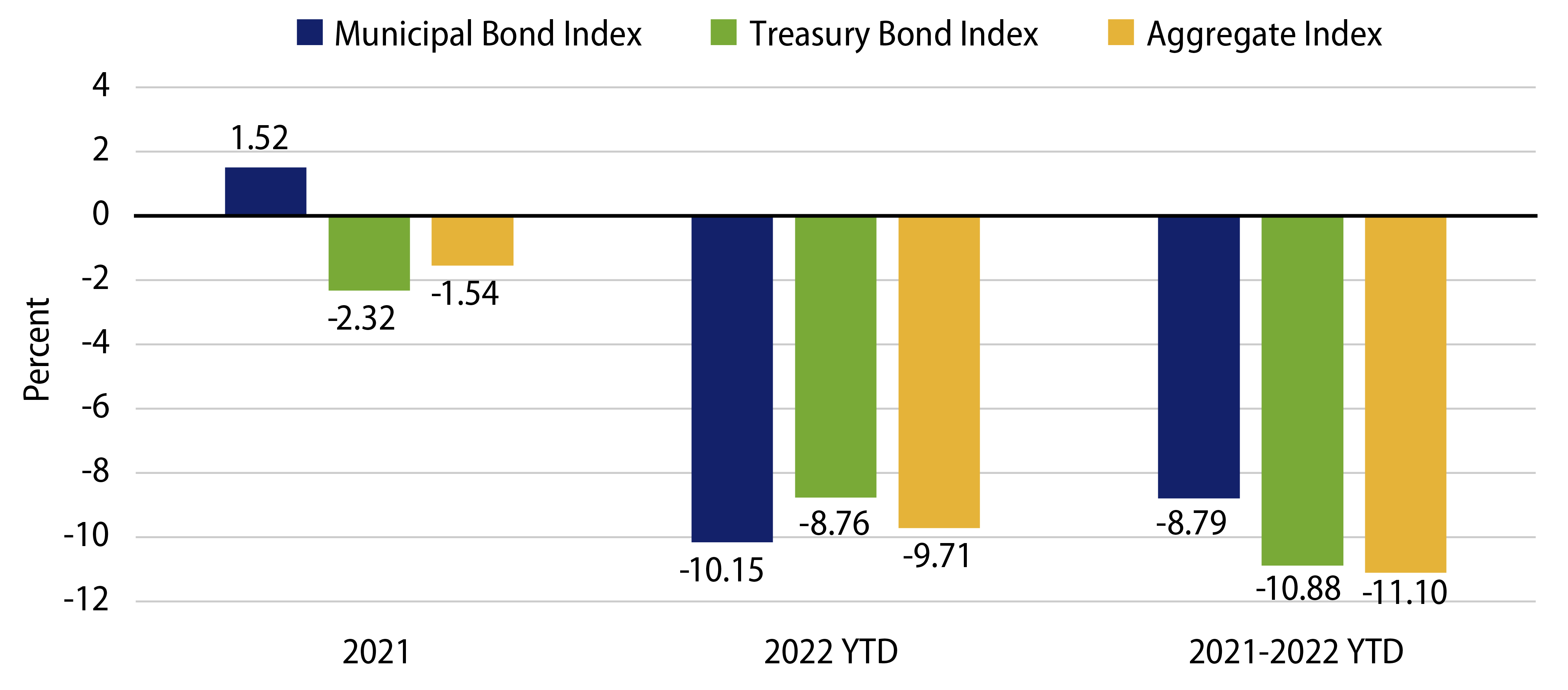 Explore Municipal vs. Treasury Aggregate Returns