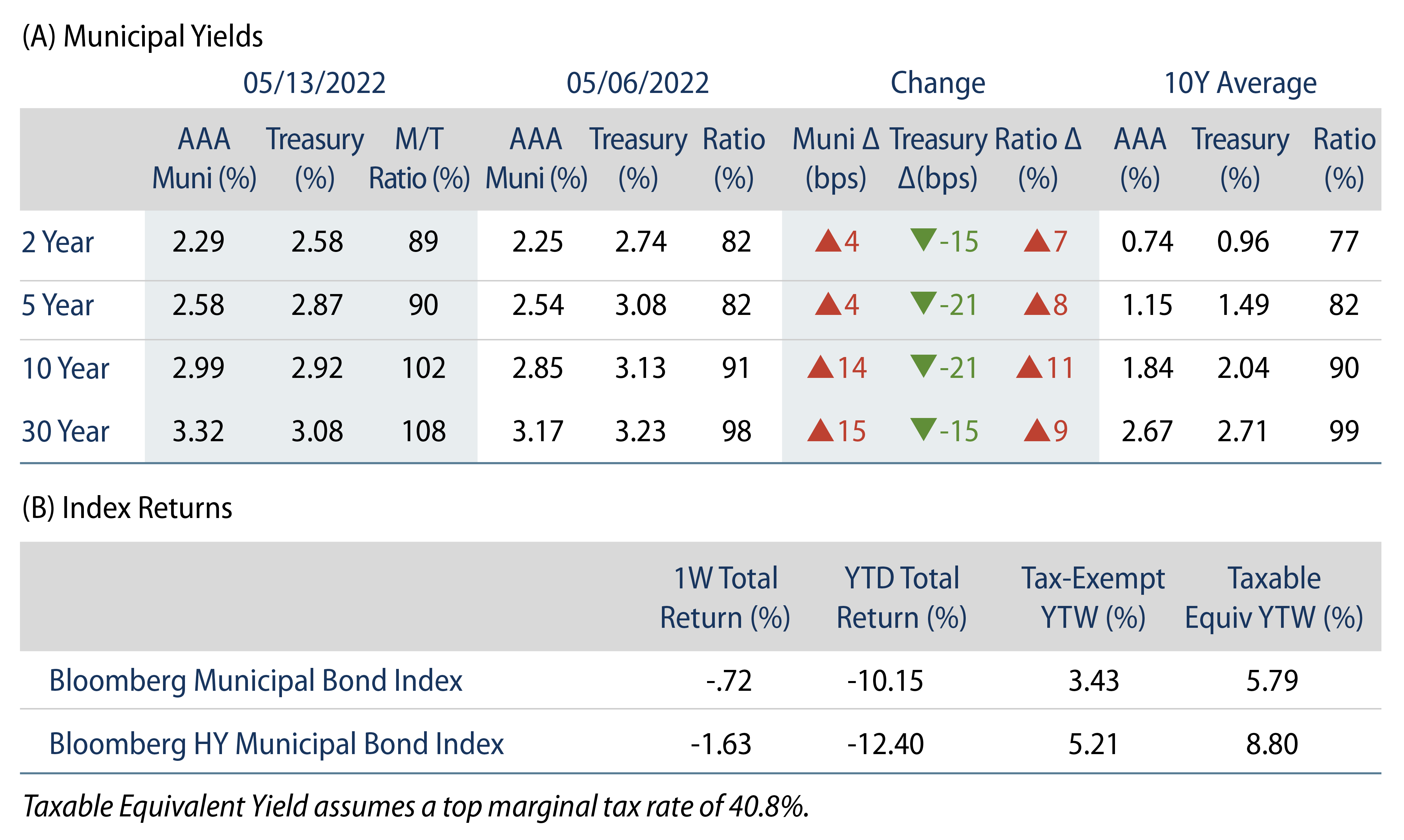 Explore Municipal Bond Yields and Index Return