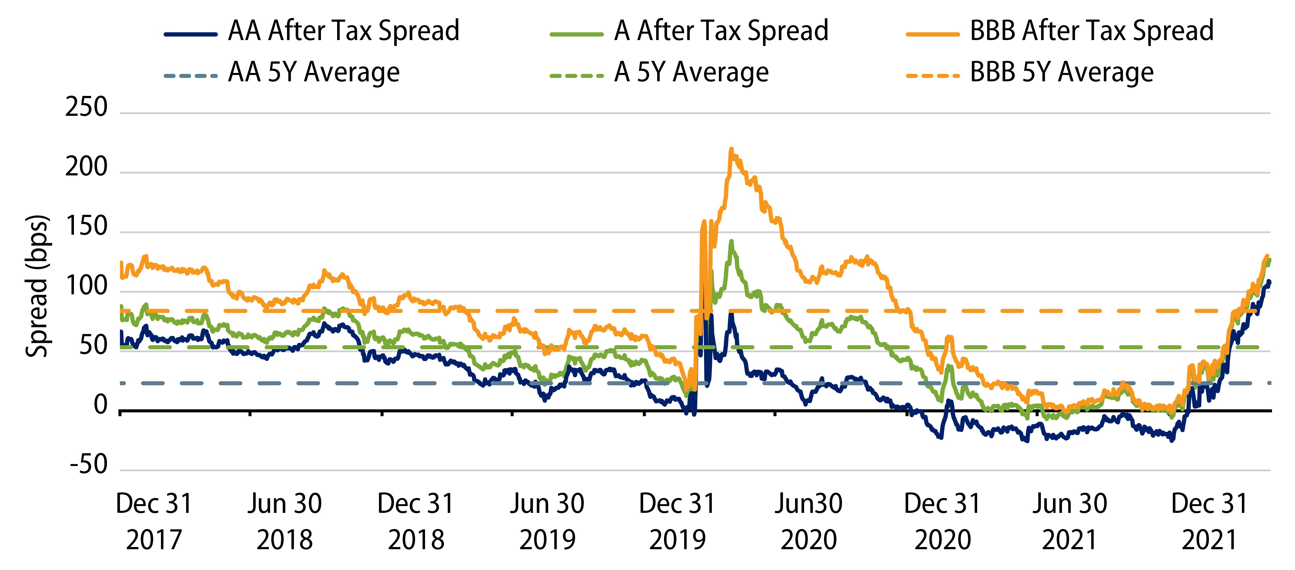 Explore 30-Year Muni-Treasury After-Tax Spread