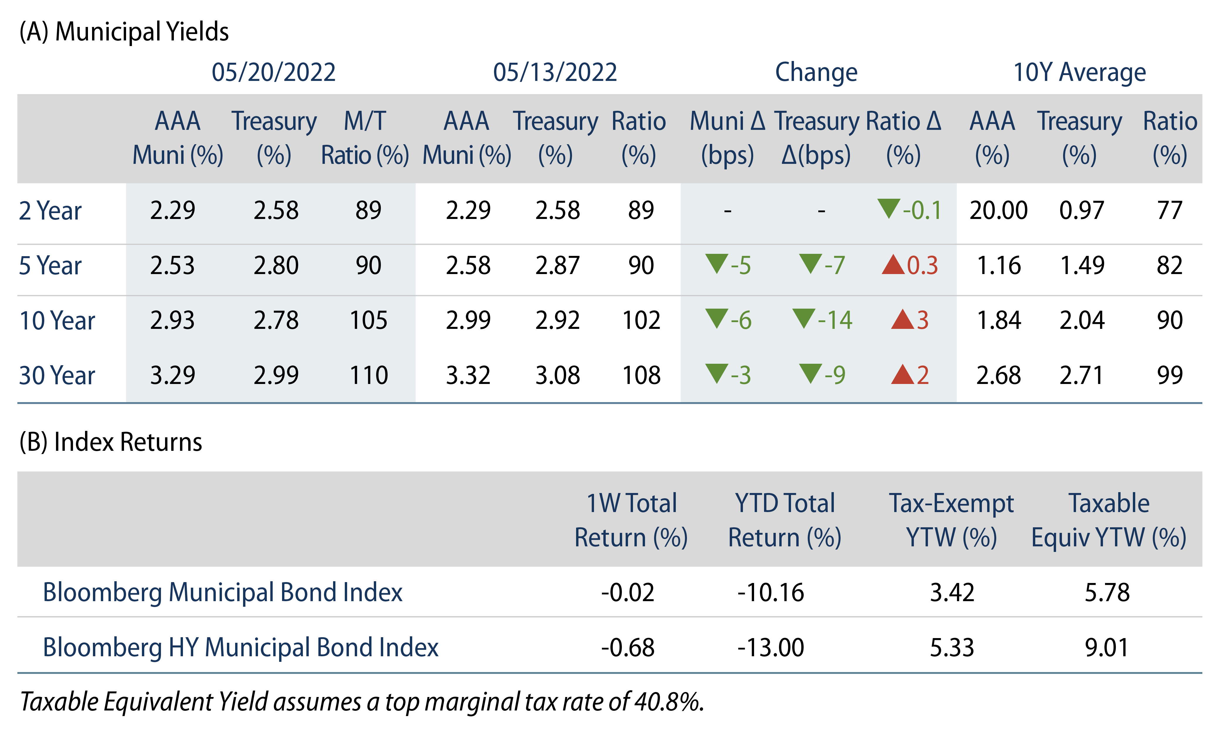 Explore Municipal Bond Yields and Index Return