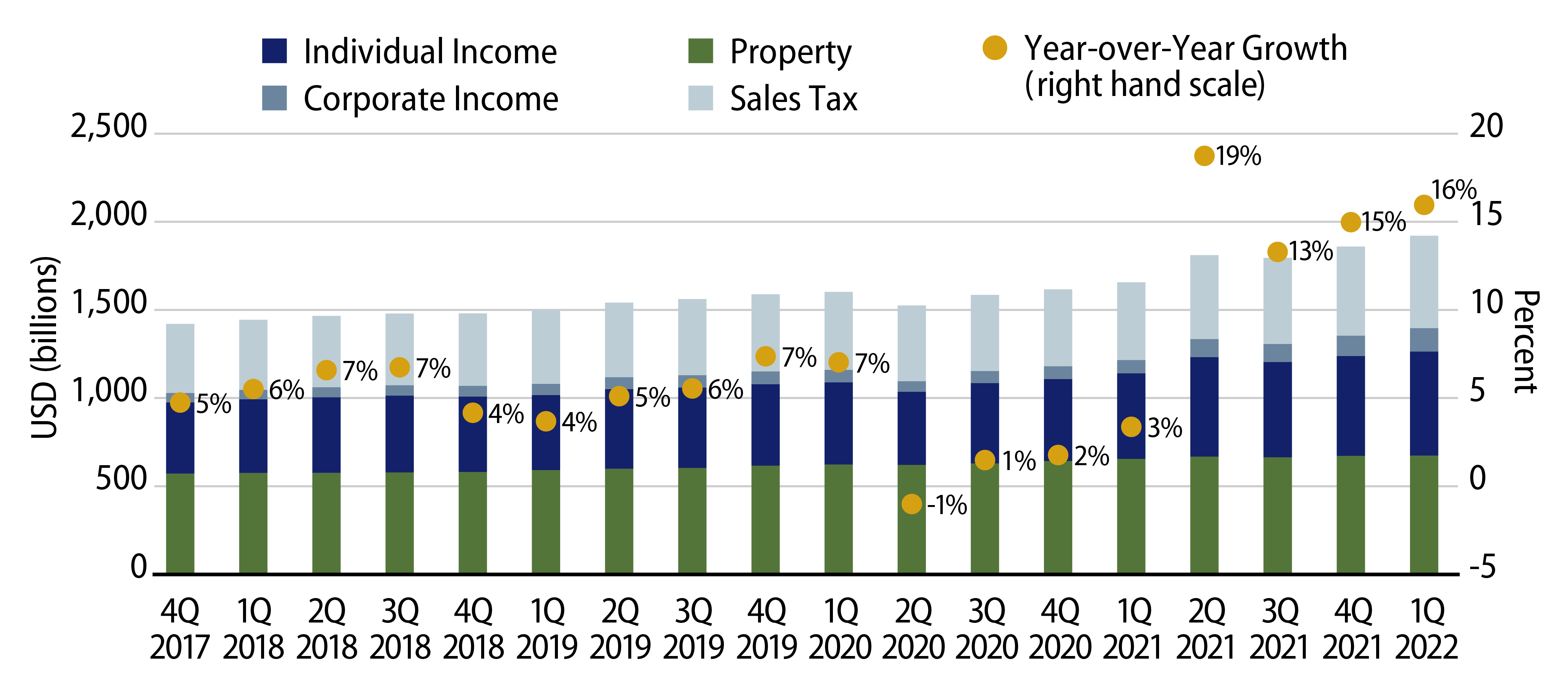 Explore 12-Month Trailing State and Local Revenue Collections