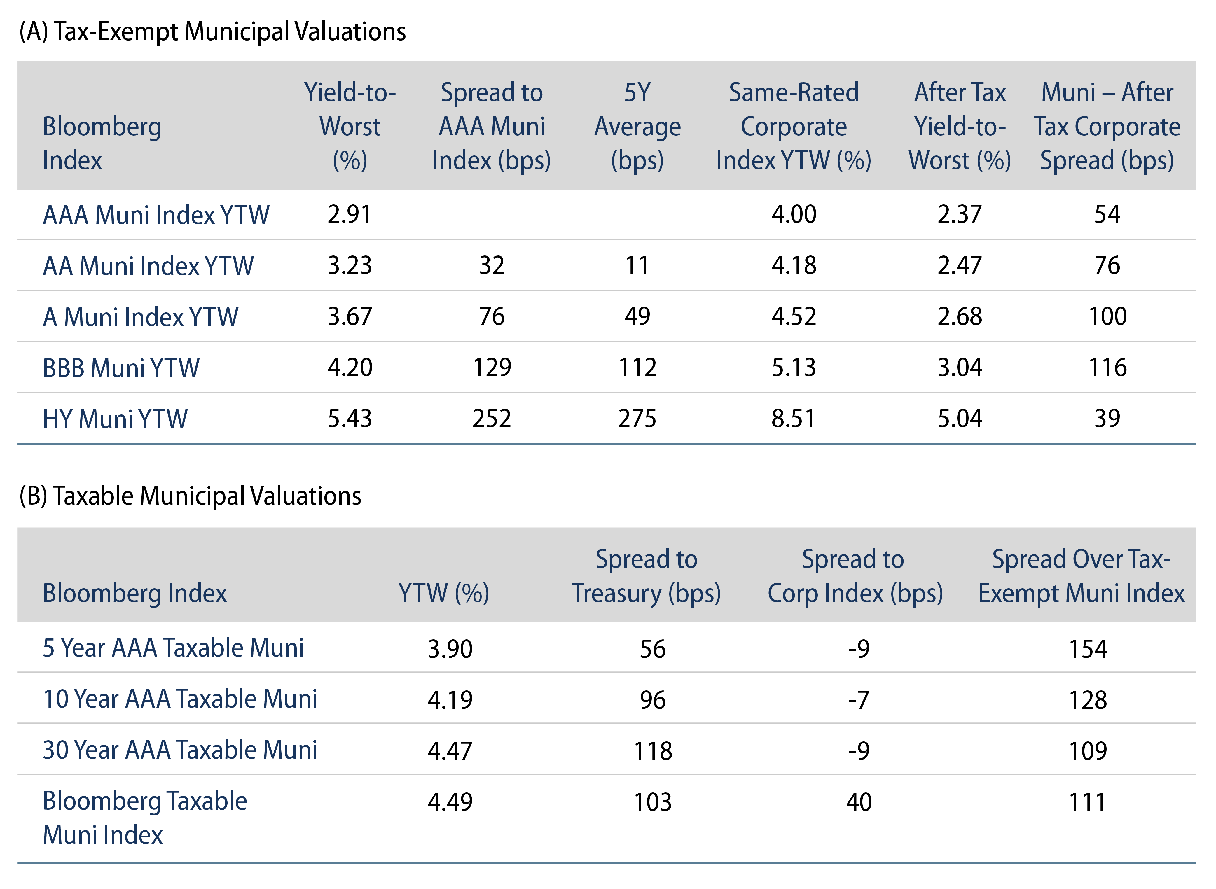 Explore Tax-Exempt and Taxable Muni Valuations