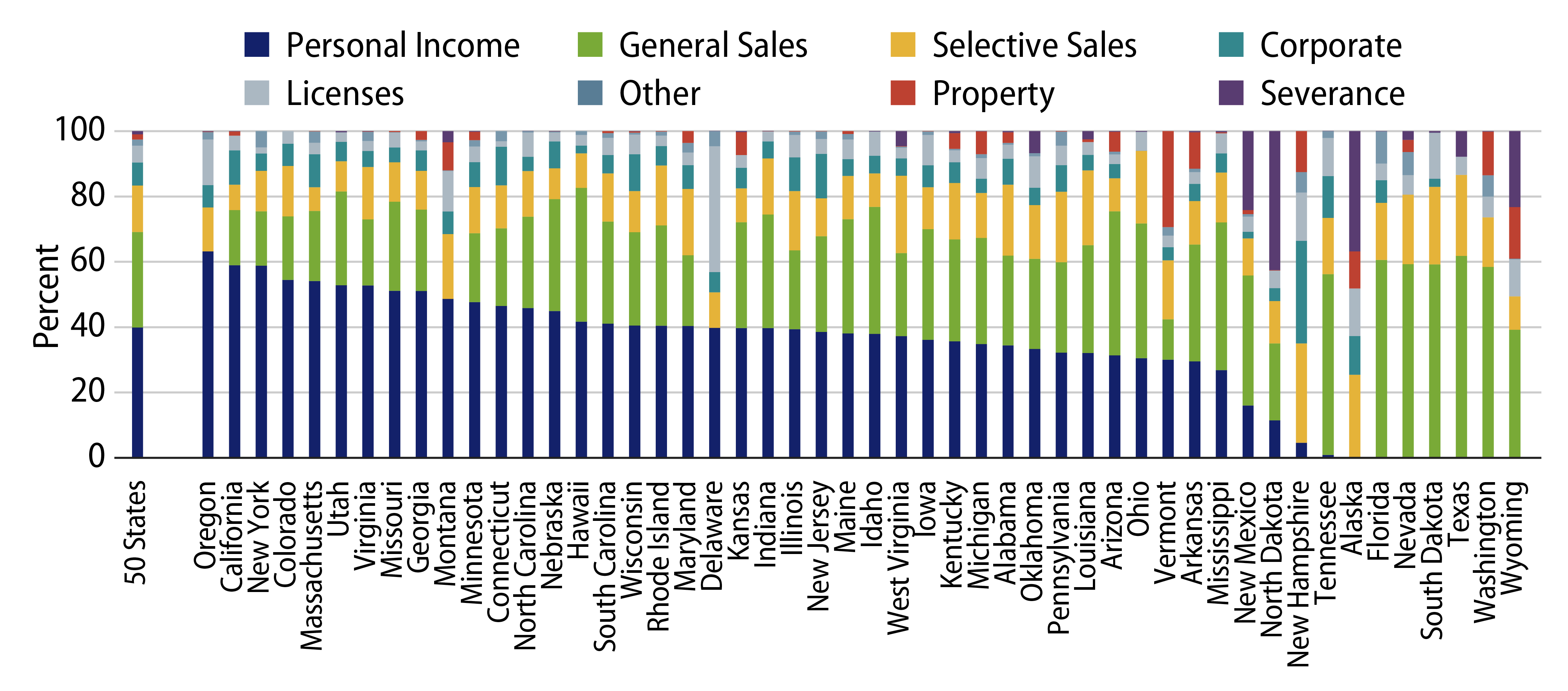 Explore 1Q22 State Tax Receipt Sources