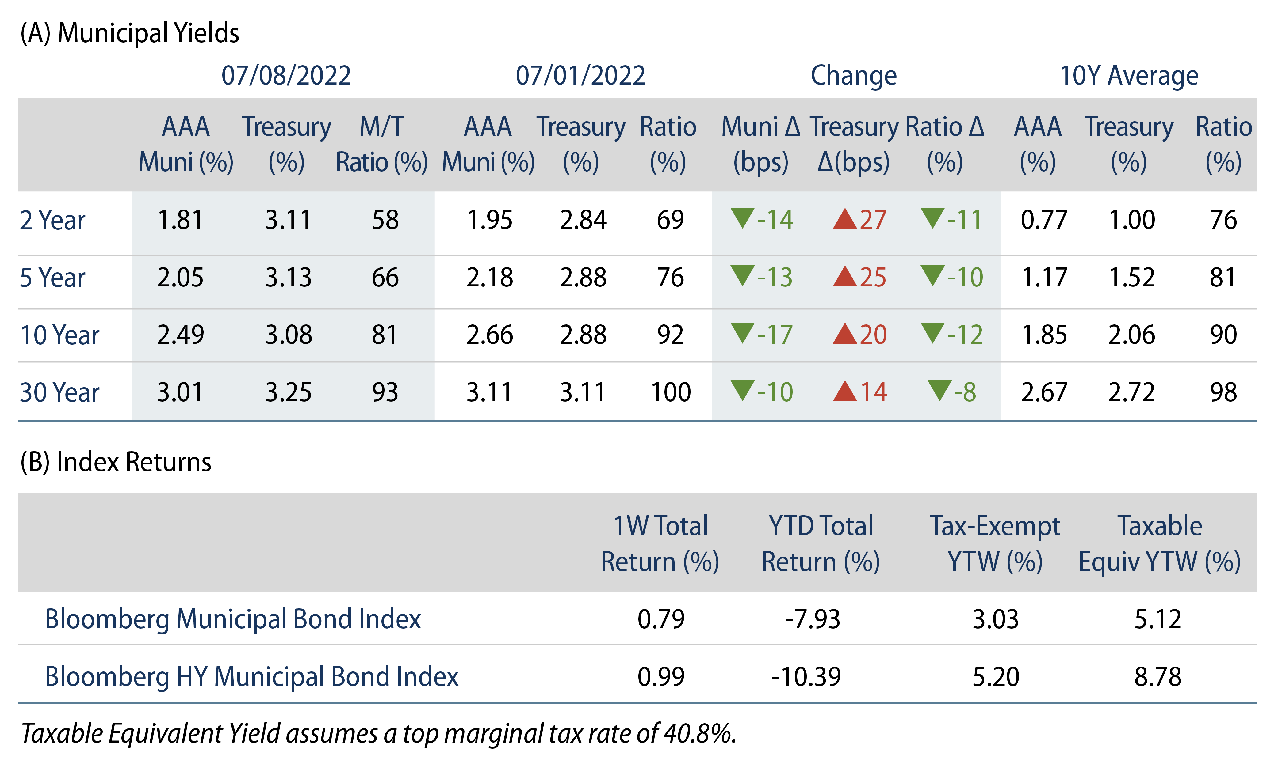 Explore Municipal Bond Yields and Index Returns