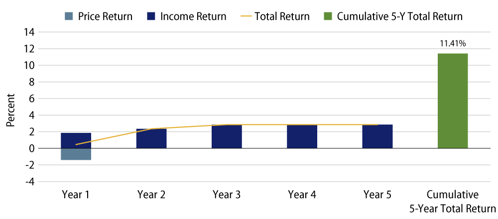 Explore Short Duration Return Analysis—With a Fed Hike
