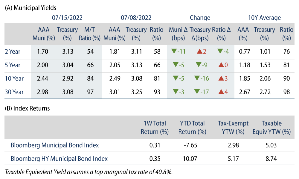 Explore Municipal Bond Yields and Index Returns