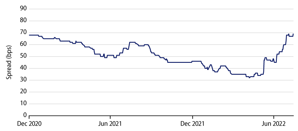 Explore 10-Year to 30-Year AAA Municipal Spread