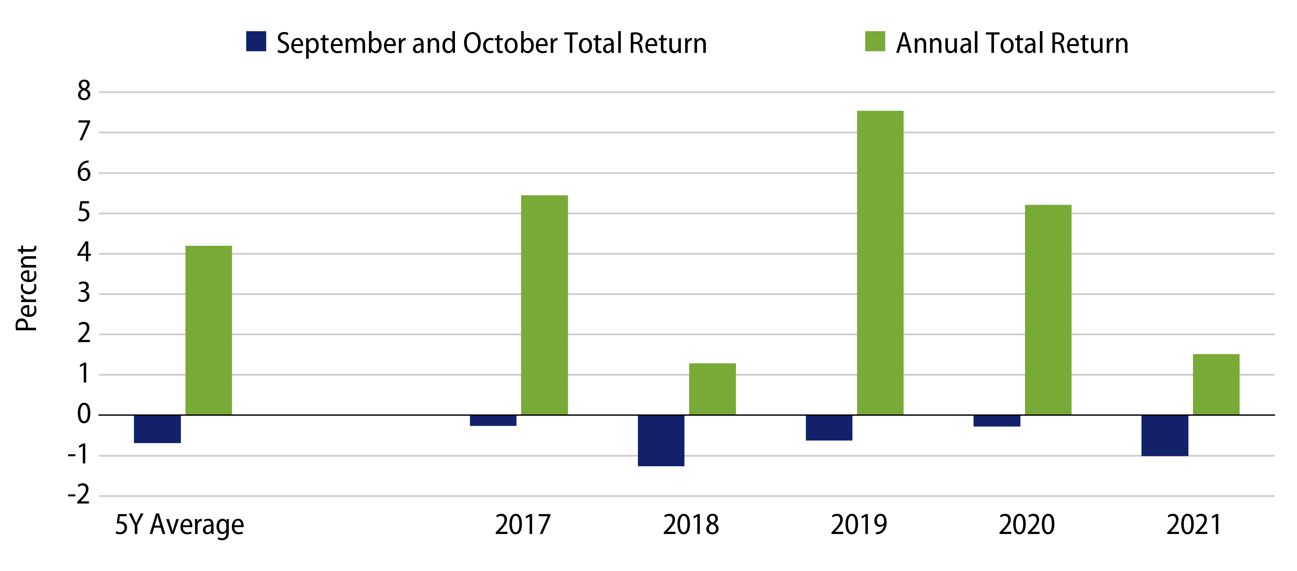 Explore September and October Cumulative Muni Performance vs. Respective Calendar-Year Performance