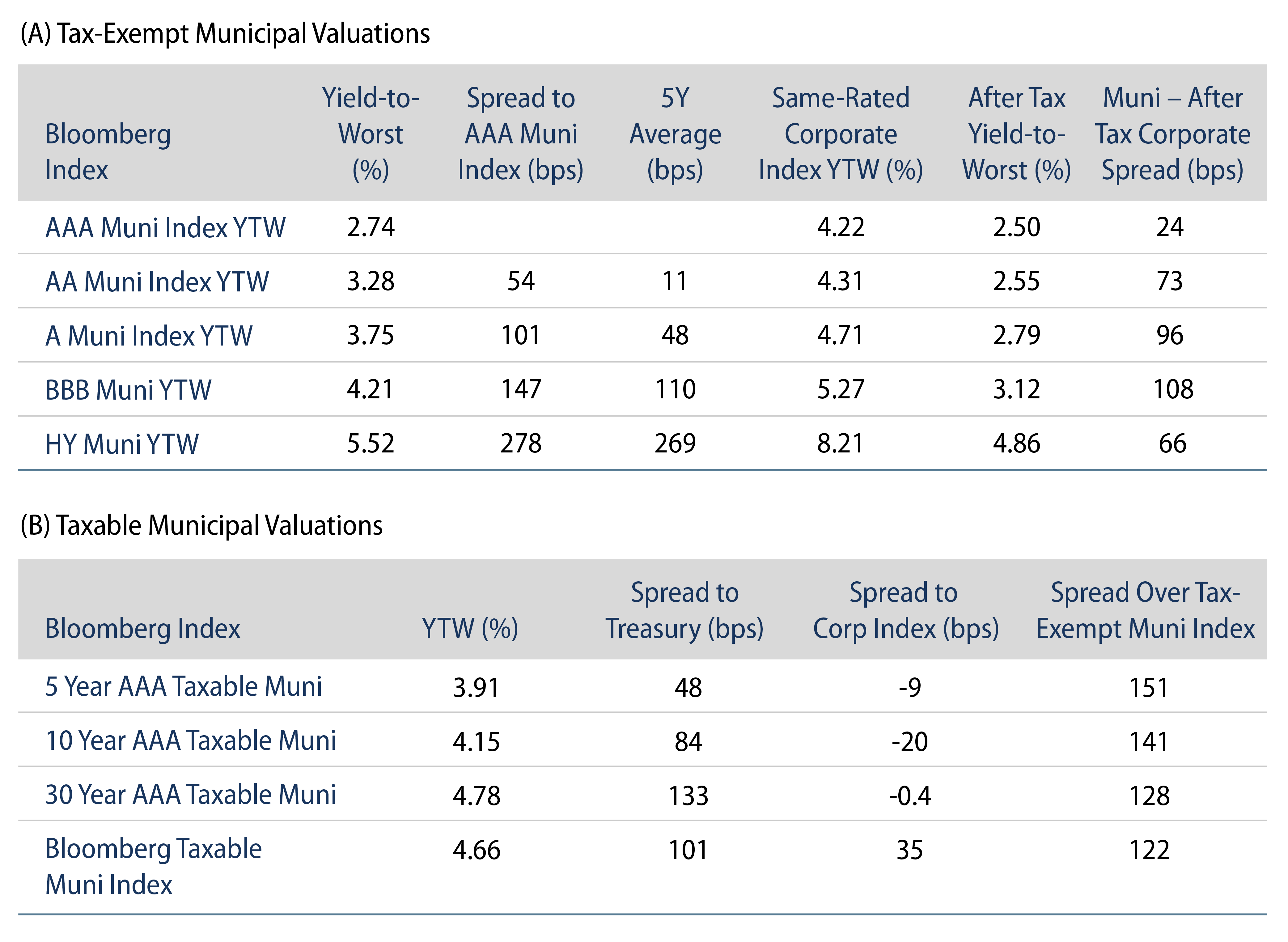 Explore Tax-Exempt and Taxable Muni Valuations