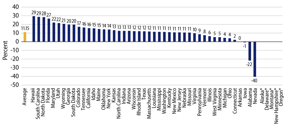 Explore YoY Change in 12-month Trailing Sales Tax Collections