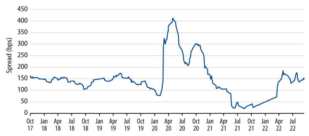 Explore City of Chicago 6% of ’38 Spread to AAA Curve