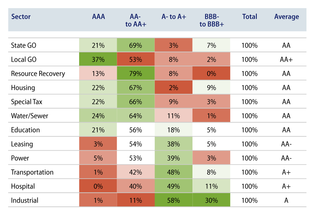 Explore Muni Rating Concentrations by Sector