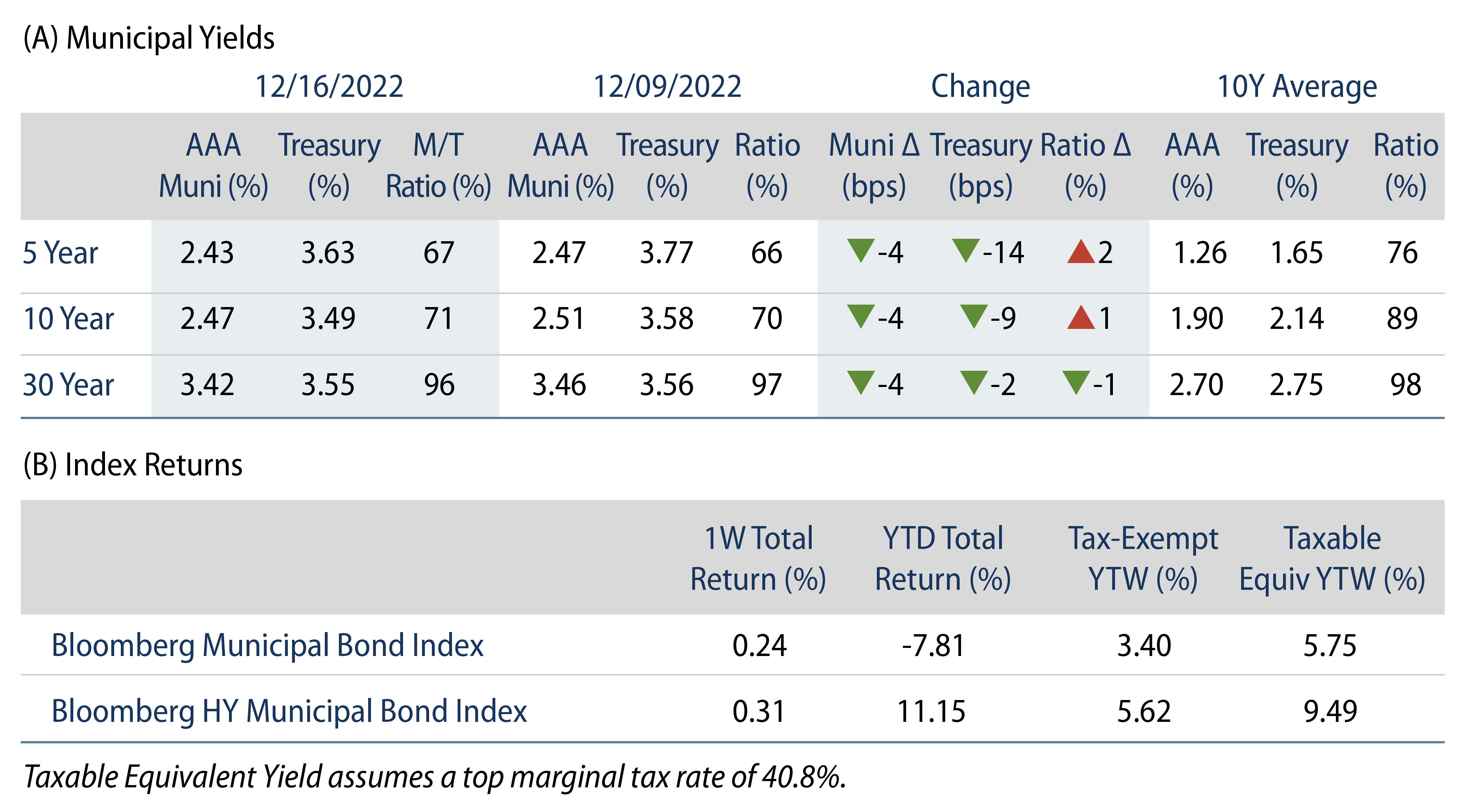 Explore Muni After-Tax Corporate Spreads