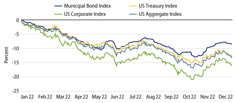 Explore 2022 Total Returns by Asset Class