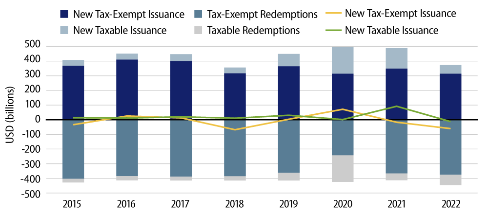 Explore Net Municipal Supply Conditions