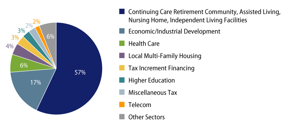 Explore 2022 Municipal Defaults by Par Value