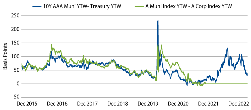 Explore Municipal vs. Treasury and Corporate After-Tax Relative Value