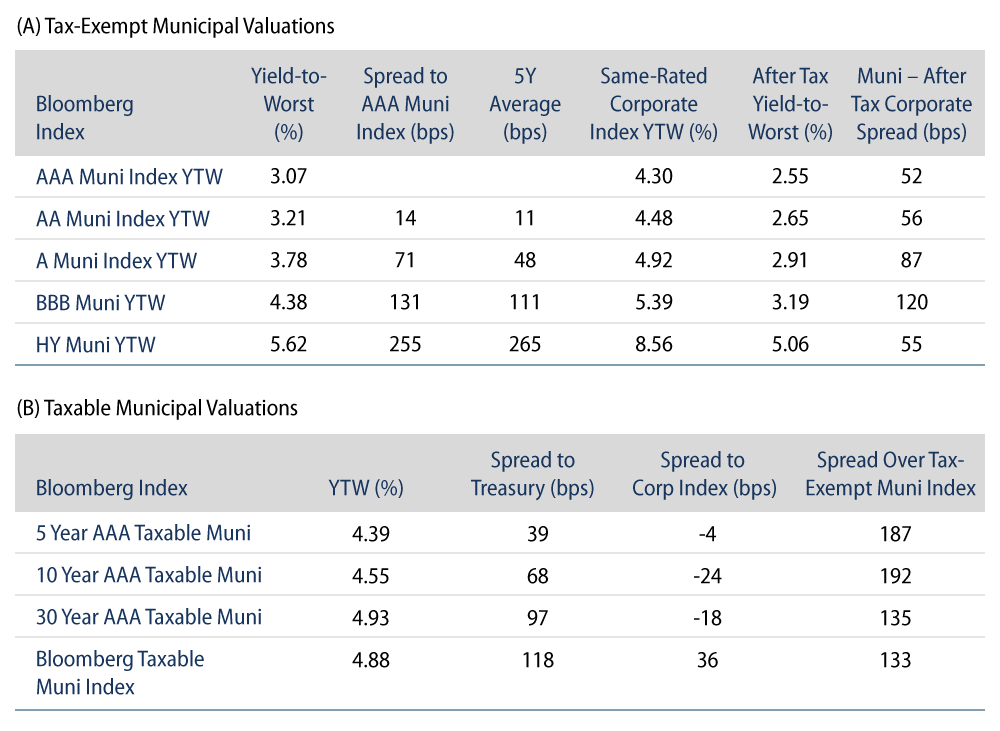 Explore Tax-Exempt and Taxable Muni Valuations