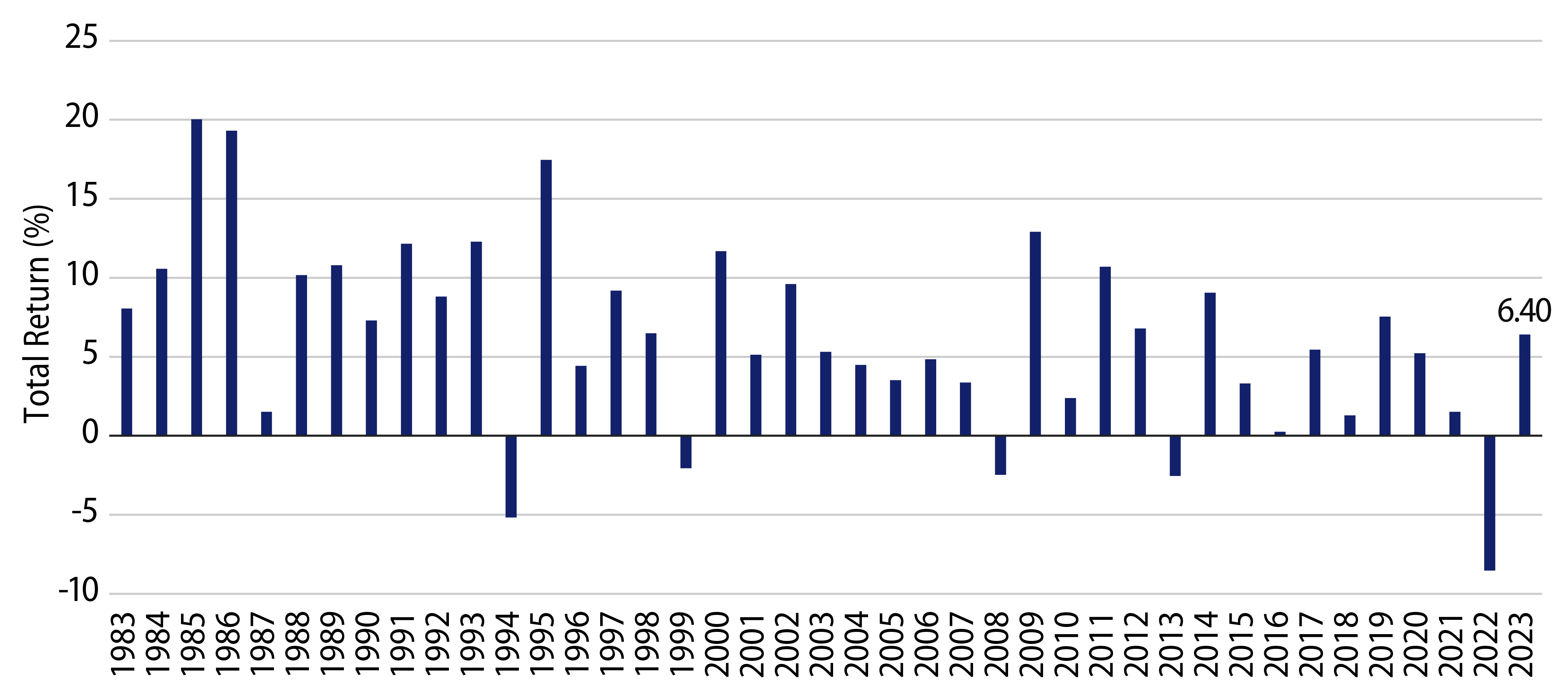 Bloomberg Municipal Bond Index Returns Over Time