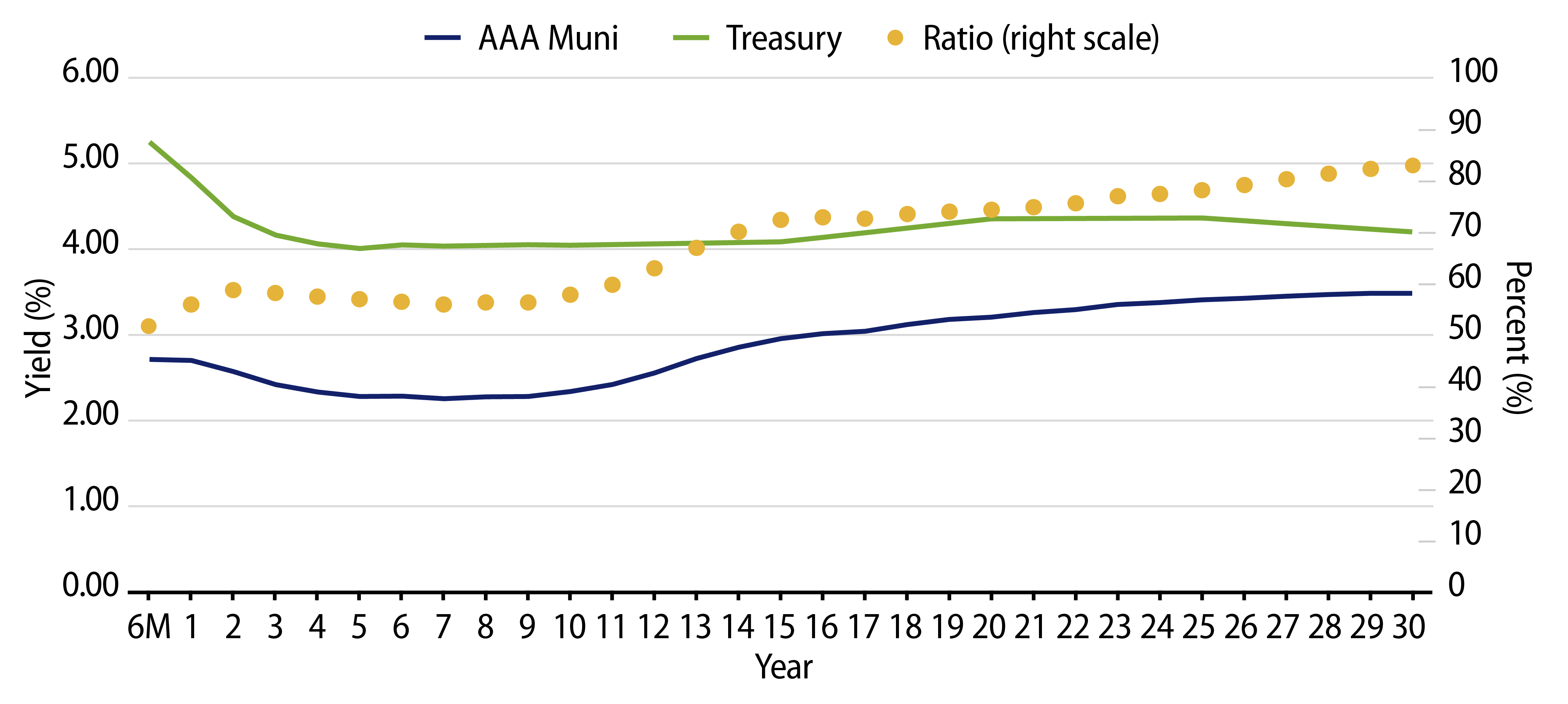 AAA Municipal vs. Treasury Yield Curves