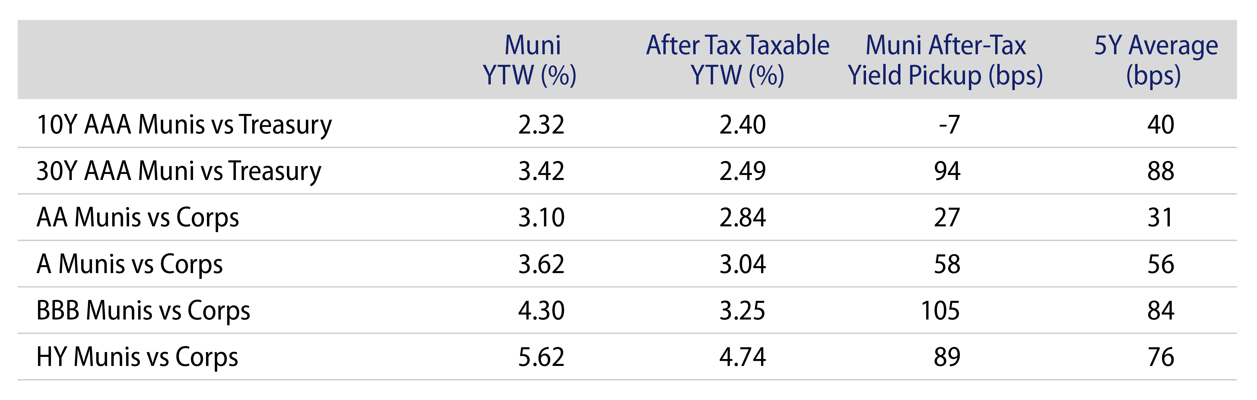 Municipal vs. Taxable Fixed-Income Yields by Quality