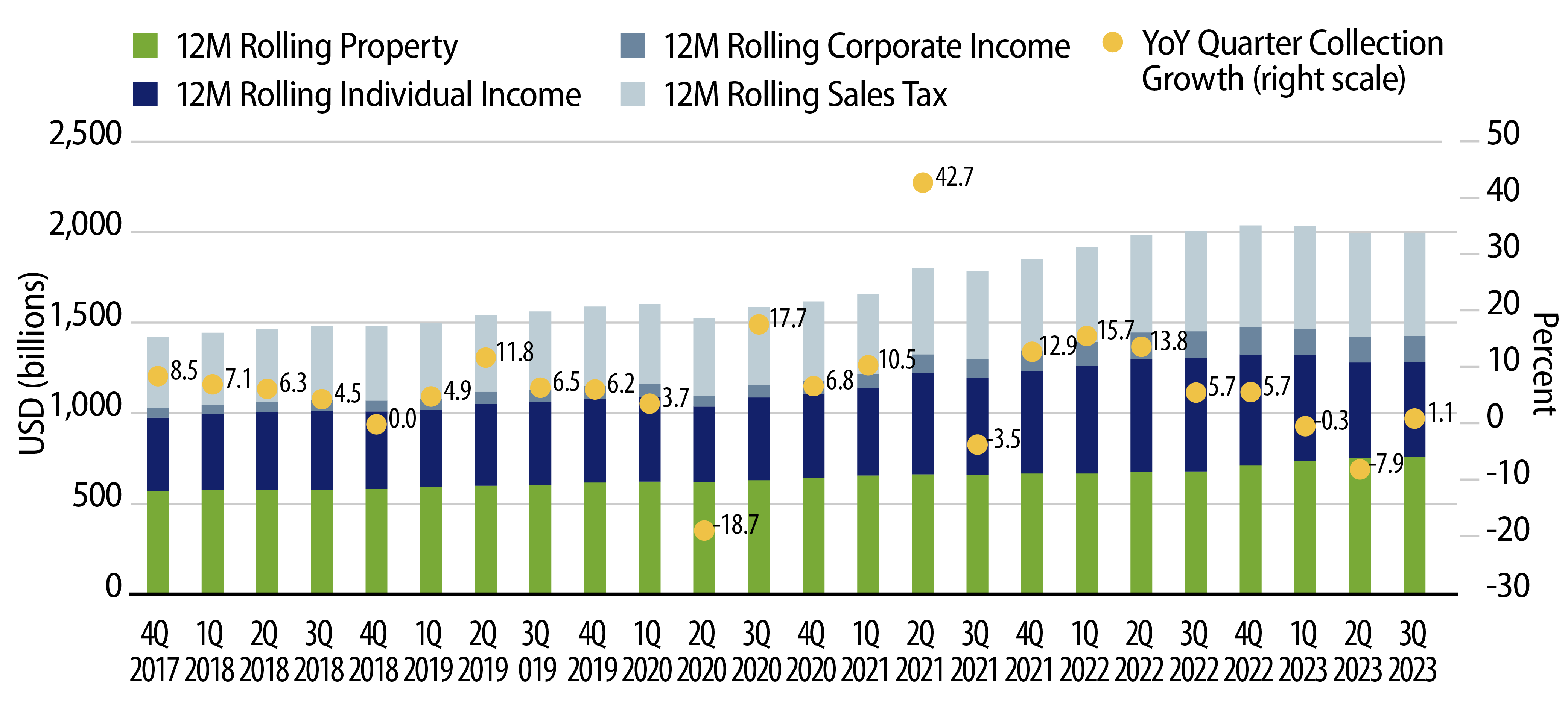 12-Month Trailing State and Local Revenue Collections