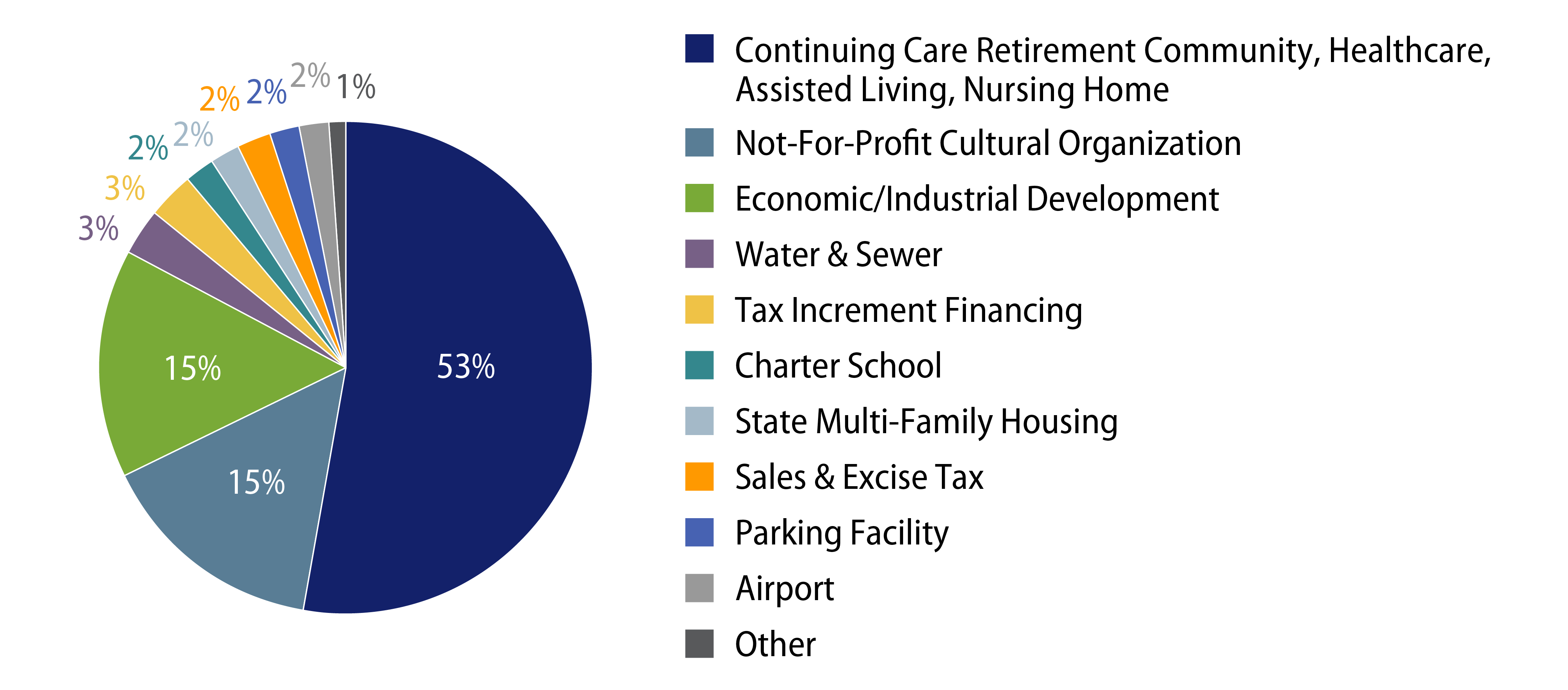 2023 Municipal Defaults by % Par Value ($1.9 Billion Total)