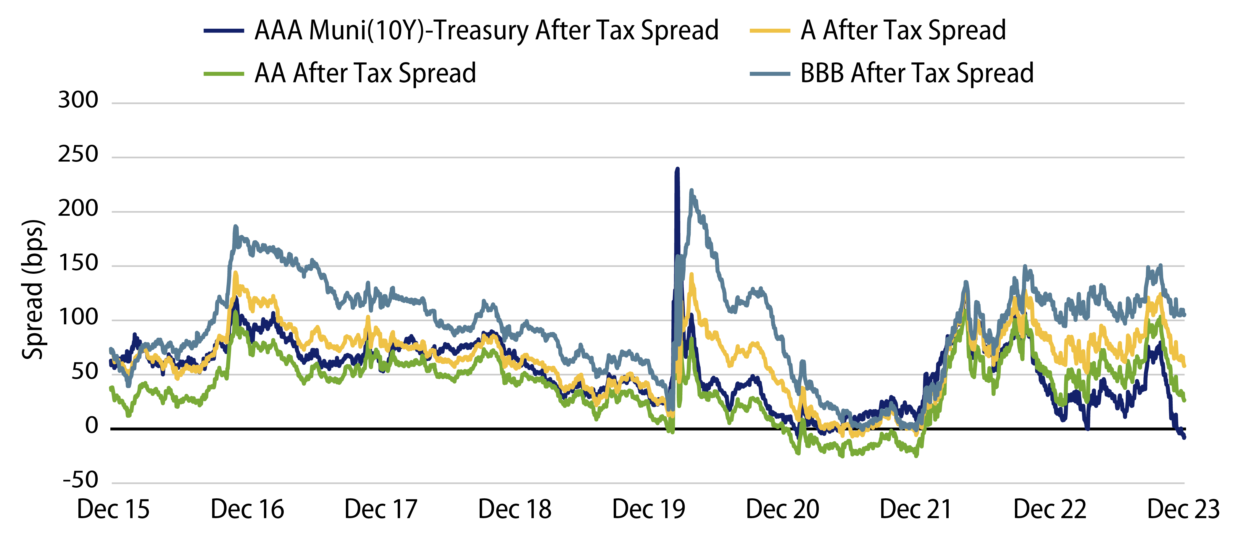 Muni After-Tax Investment-Grade Fixed-Income Spreads