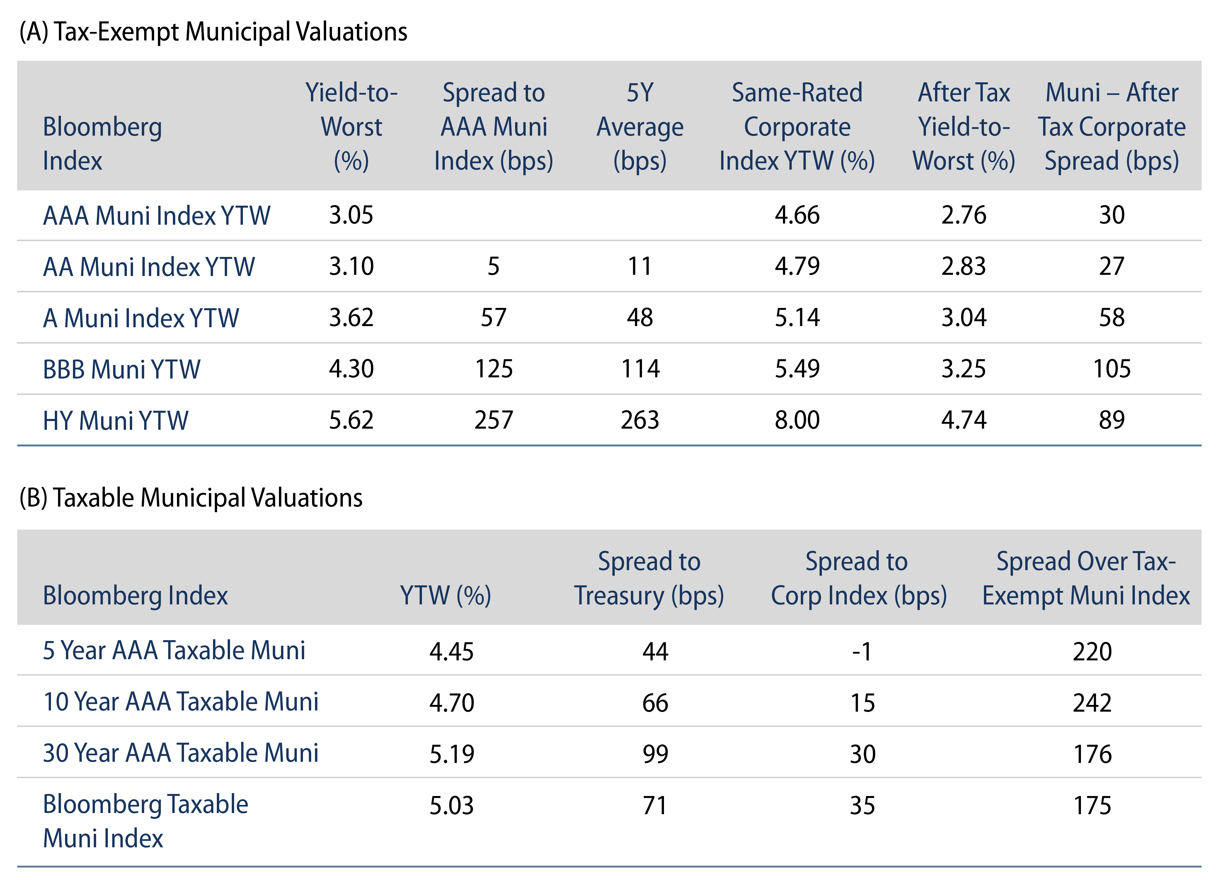 Tax-Exempt and Taxable Muni Valuations