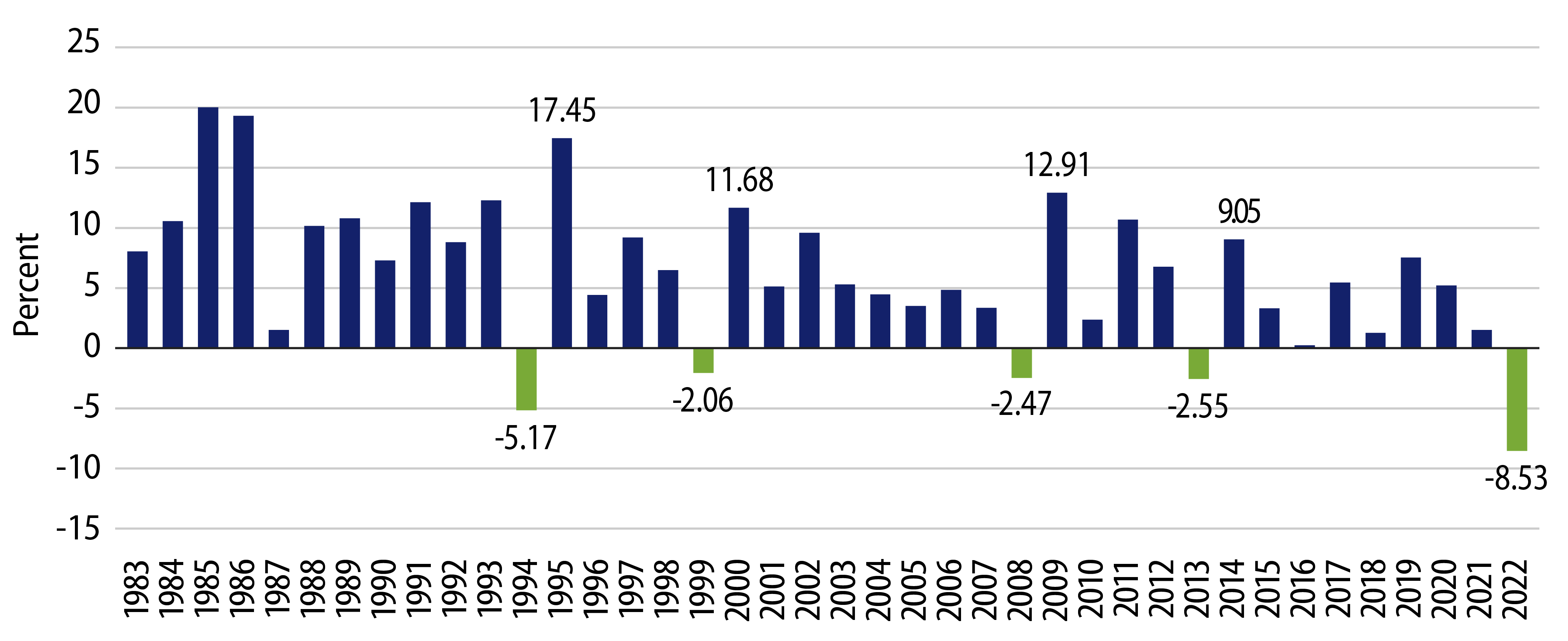 Explore Bloomberg Municipal Bond Index Returns