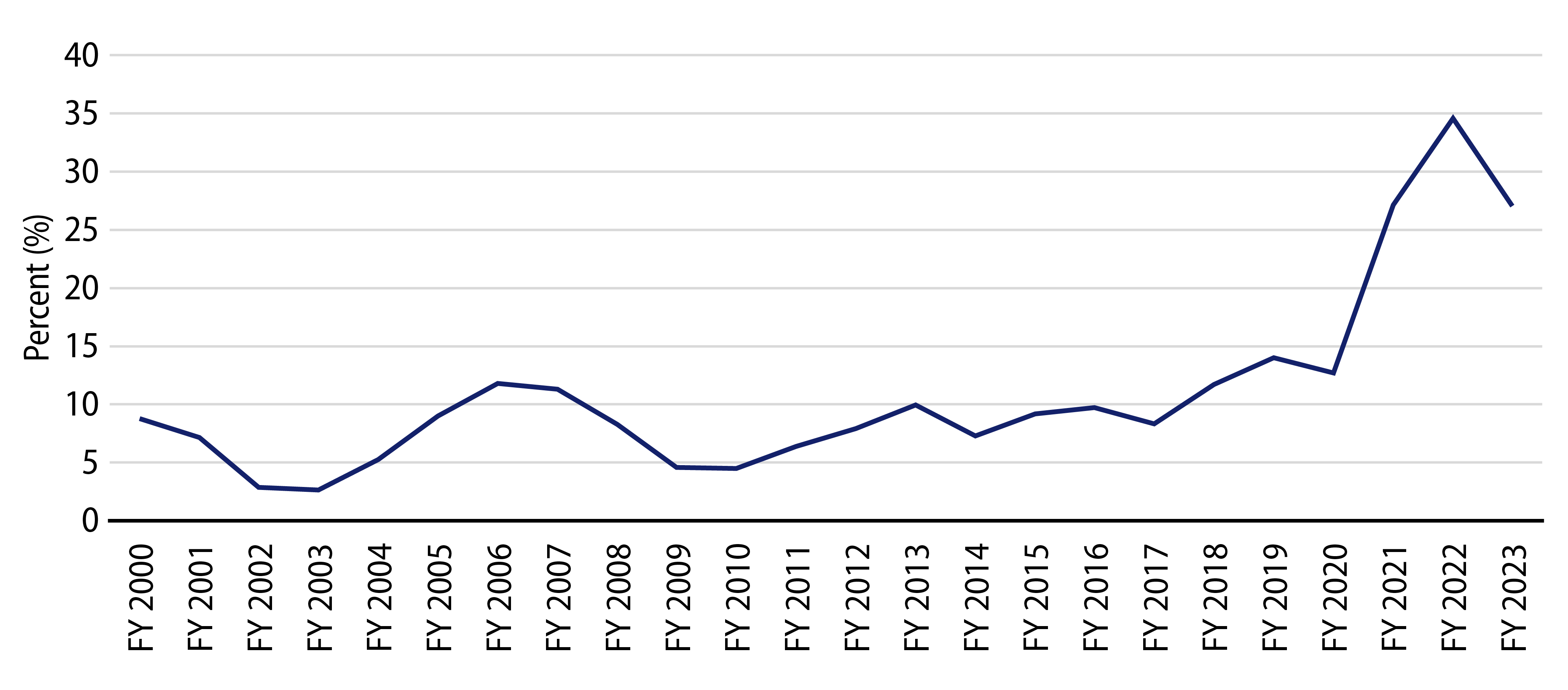 State Reserve Balances Remain Near Record Levels—State Reserves as a % of General Fund Expenditures