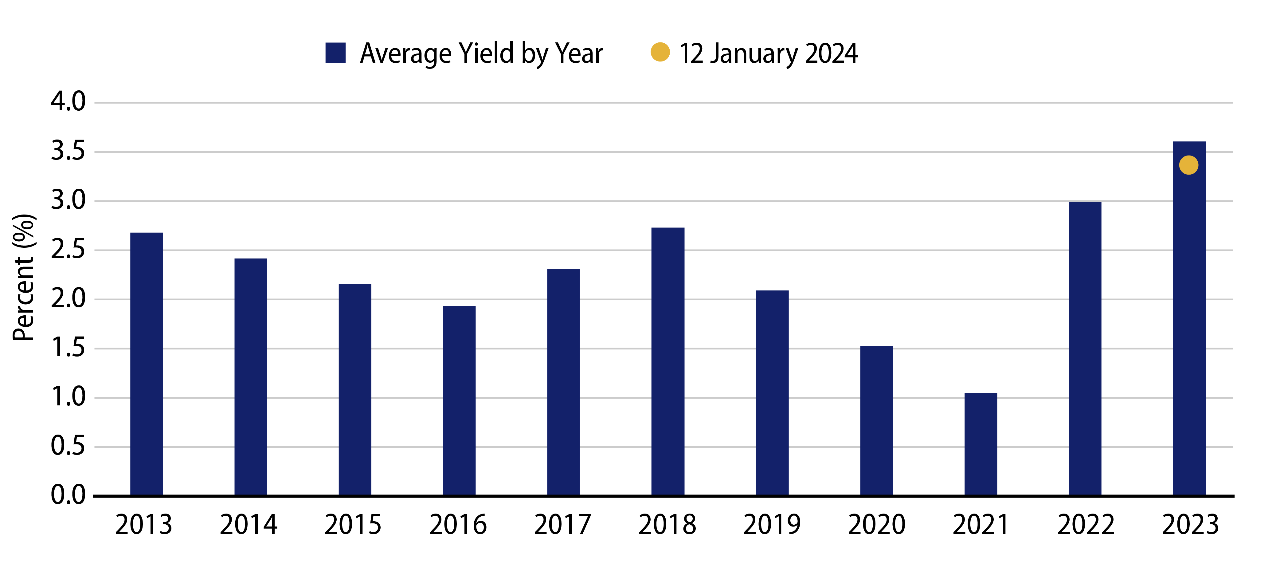 Average Muni Yield by Calendar Year