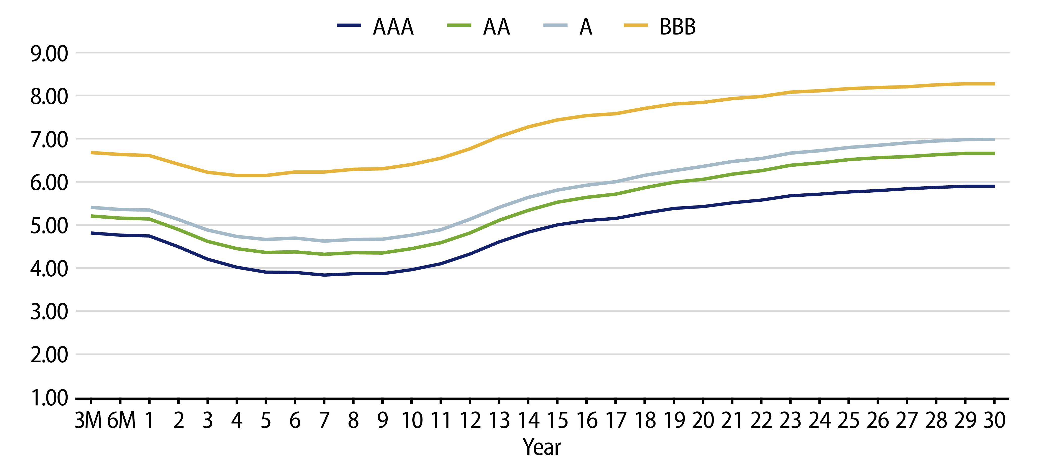 Tax-Exempt Muni Credit Curves