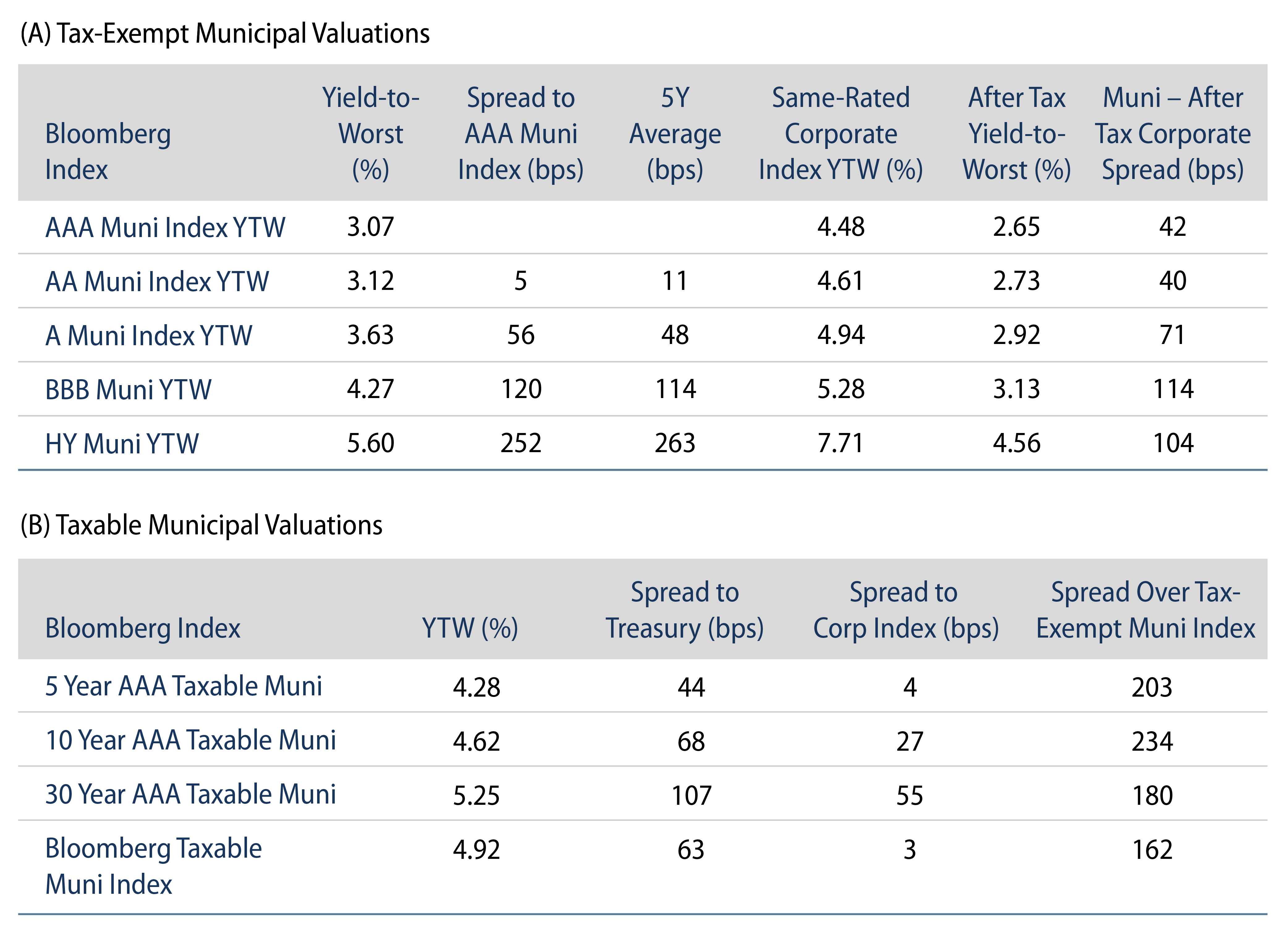 Tax-Exempt and Taxable Muni Valuations