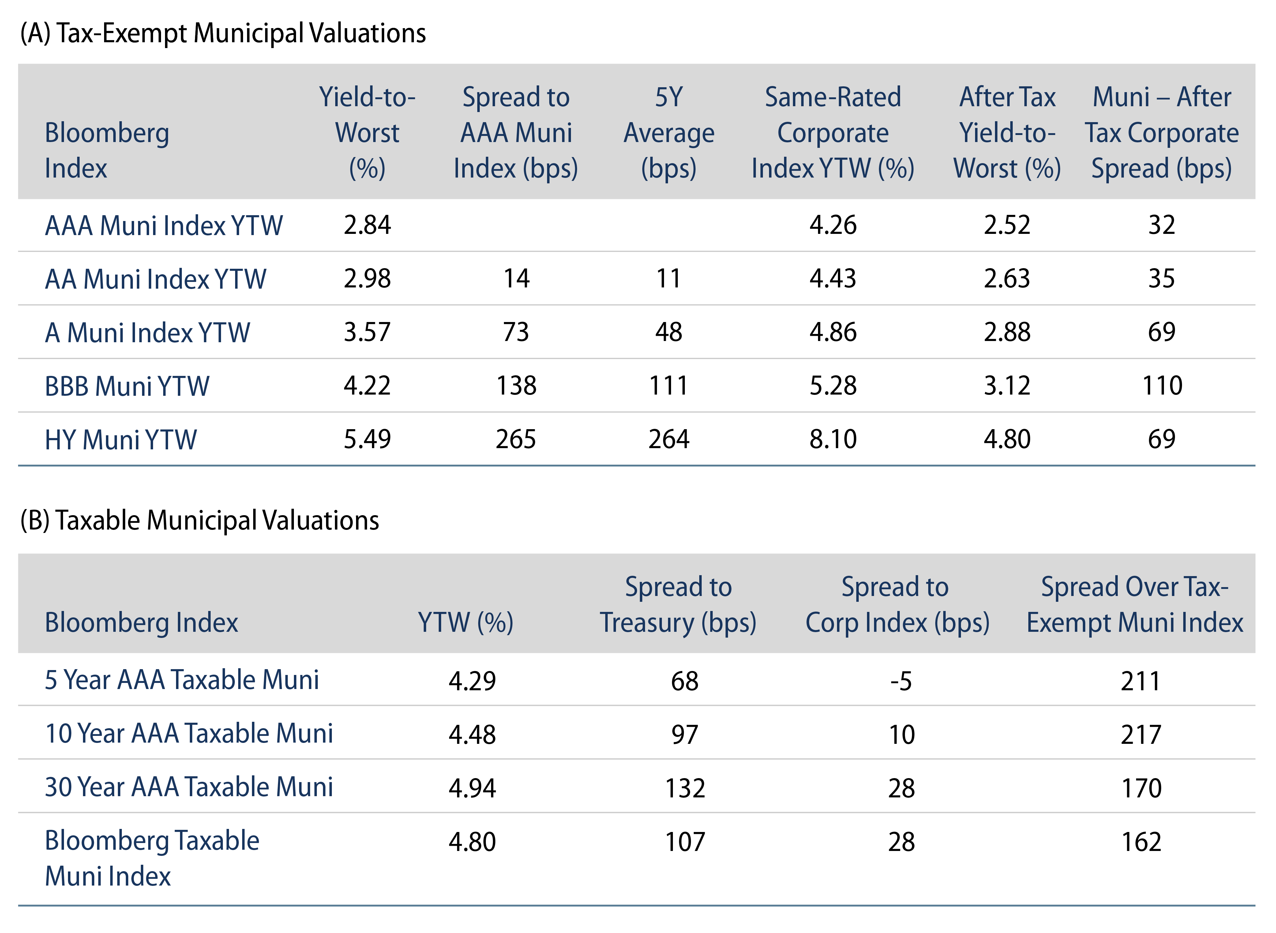 Explore Tax-Exempt and Taxable Muni Valuations