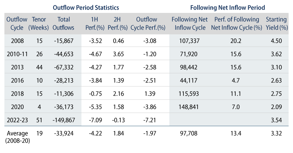 Explore Outflows and Subsequent Inflows