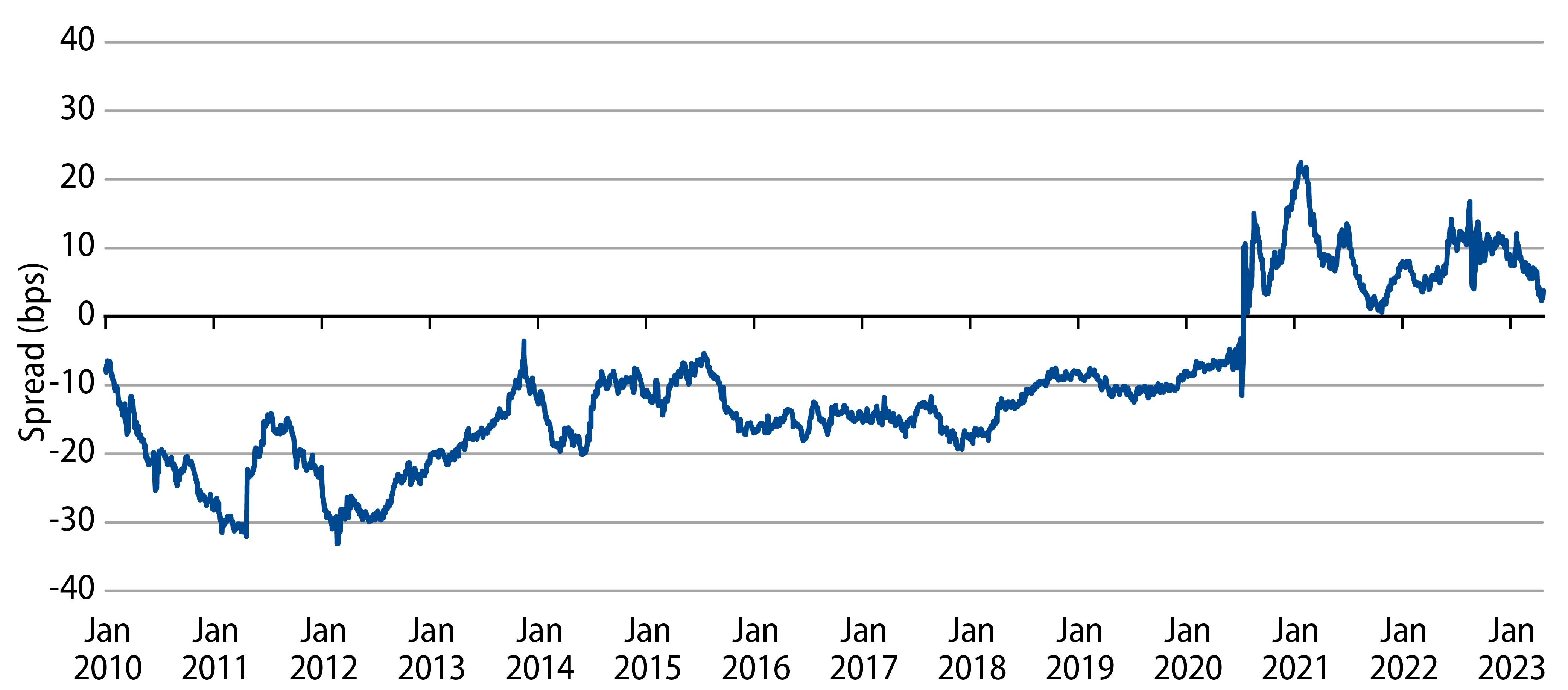 Explore NY Muni Index YTW—National Municipal Bond Index YTW (%)