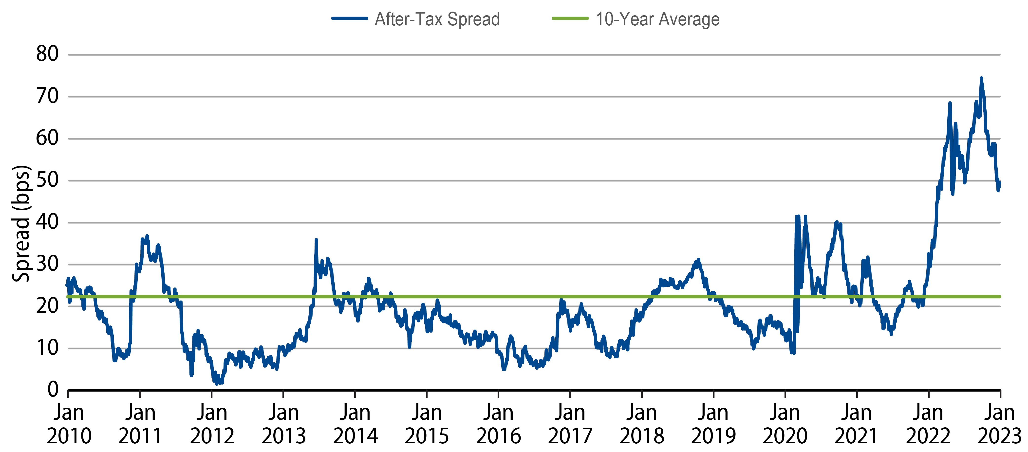 Explore NY Muni Index YTW (%)—National Municipal Bond Index After-Tax YTW (%)