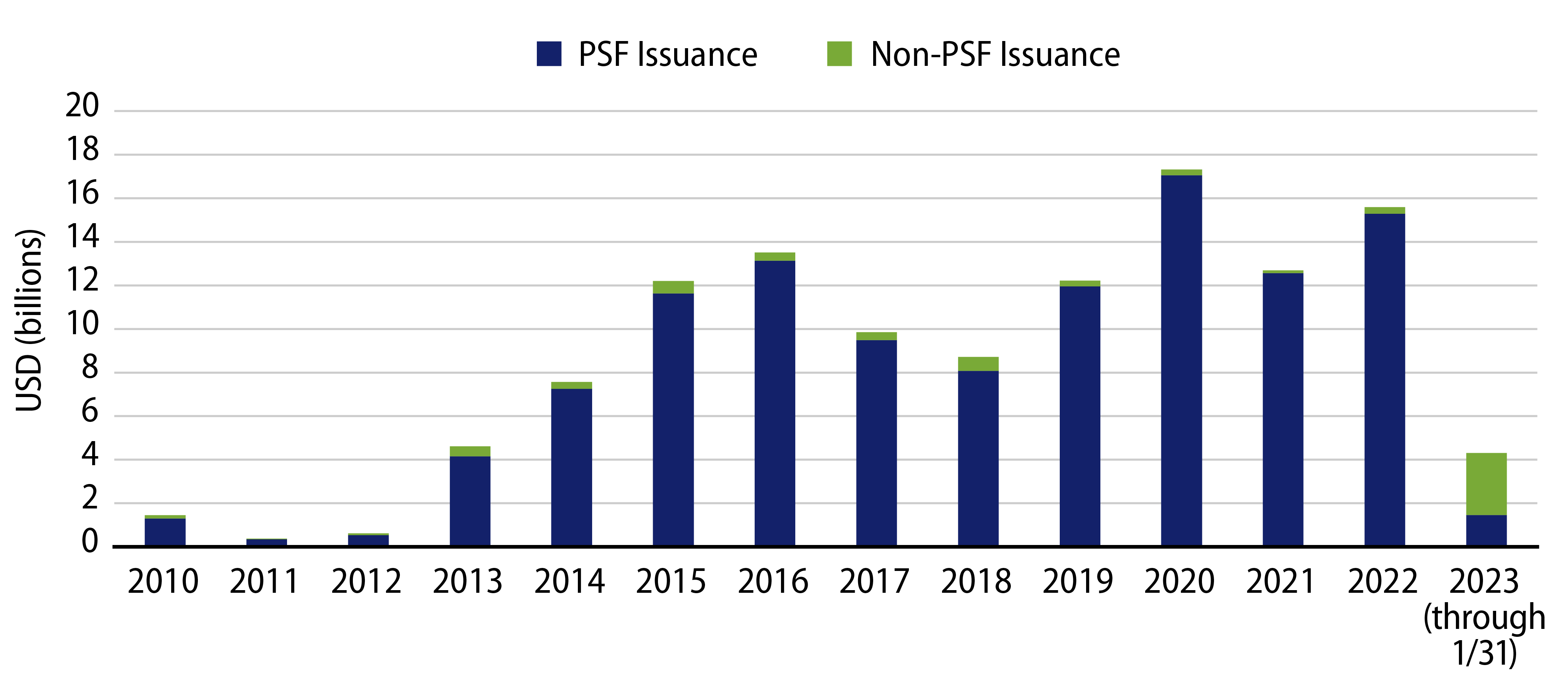 Texas School District PSF vs. Non-PSF Issuance