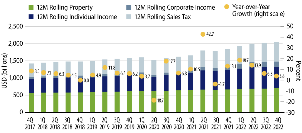 Explore 12-Month Trailing State and Local Revenue Collections