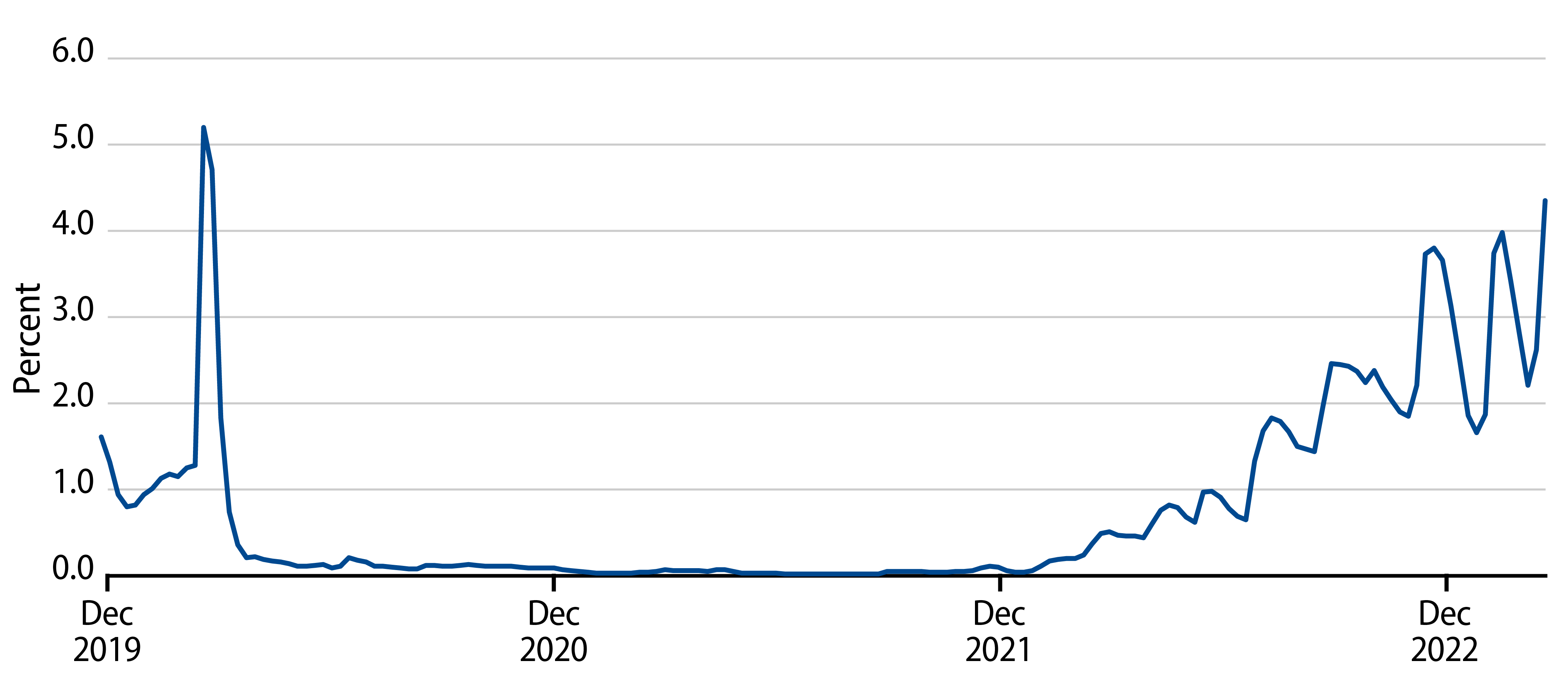 Explore SIFMA—Municipal 7-Day Benchmark Yield